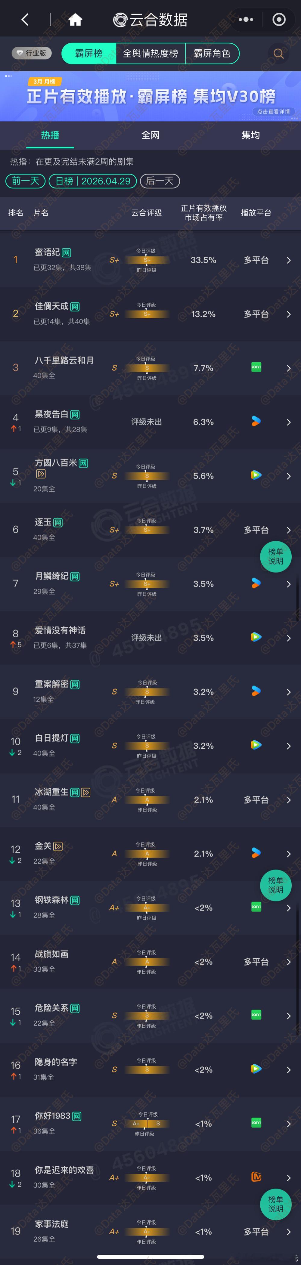 4.29云合占比蜜语纪 33.5%，约5615万佳偶天成 13.2%，评级S+，