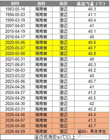 【海南澄迈连续40℃破纪录】今天午后澄迈气温再次冲上40℃，从4月6日-9日，连