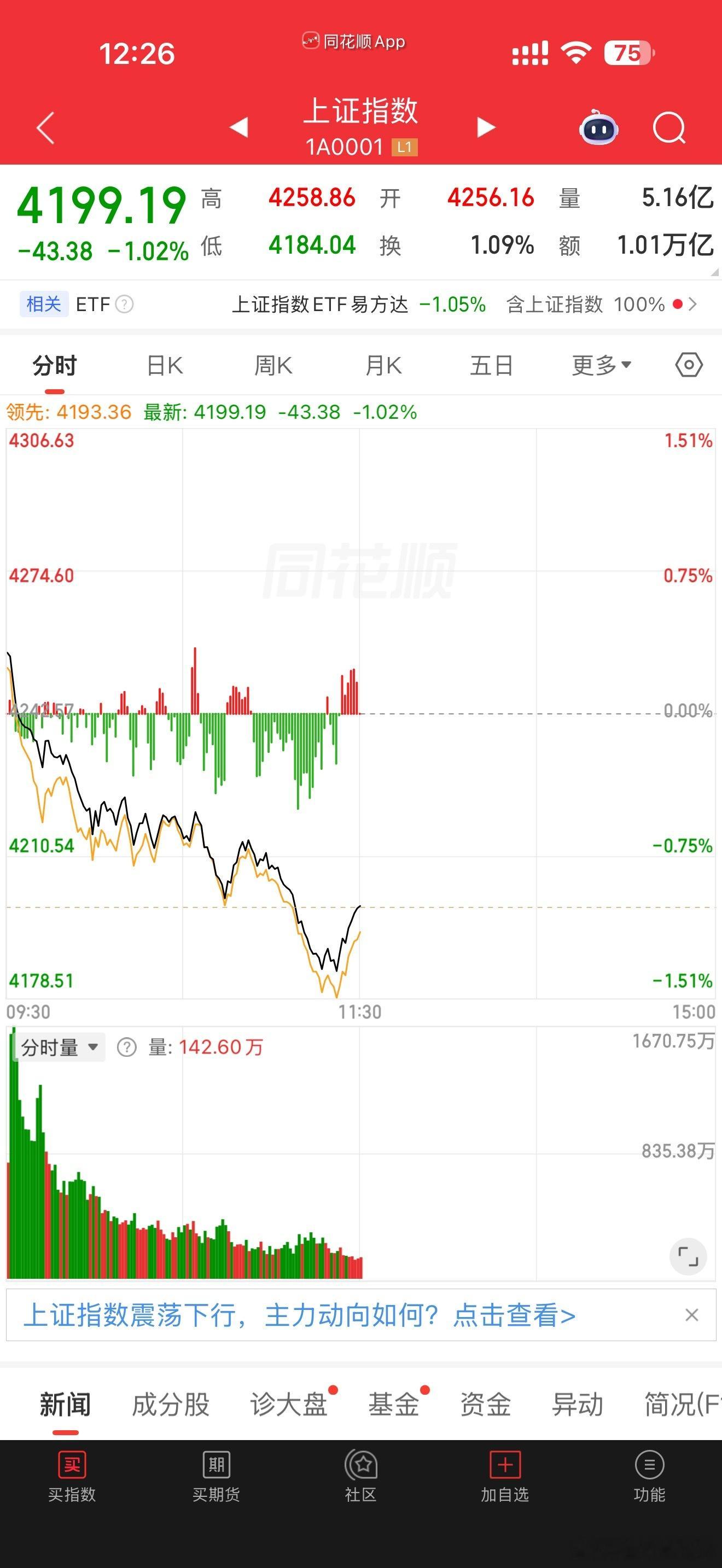 泥沙俱下！今天A股泥沙俱下，全线杀跌！全A主要行业板块仅反向指标防御避险银行一家