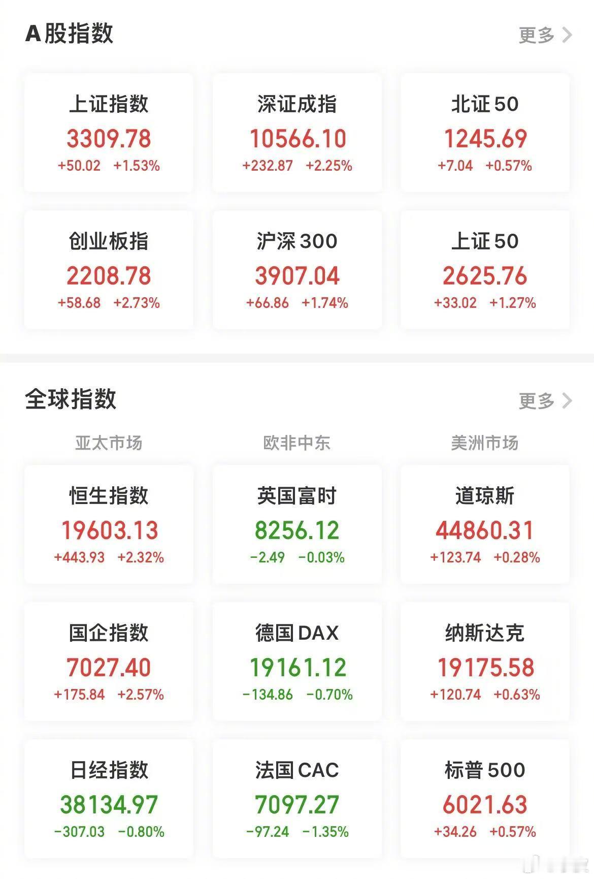【今日看盘】今日A股三大指数低开探底反抽，两市共成交14587亿，较前个交易日放