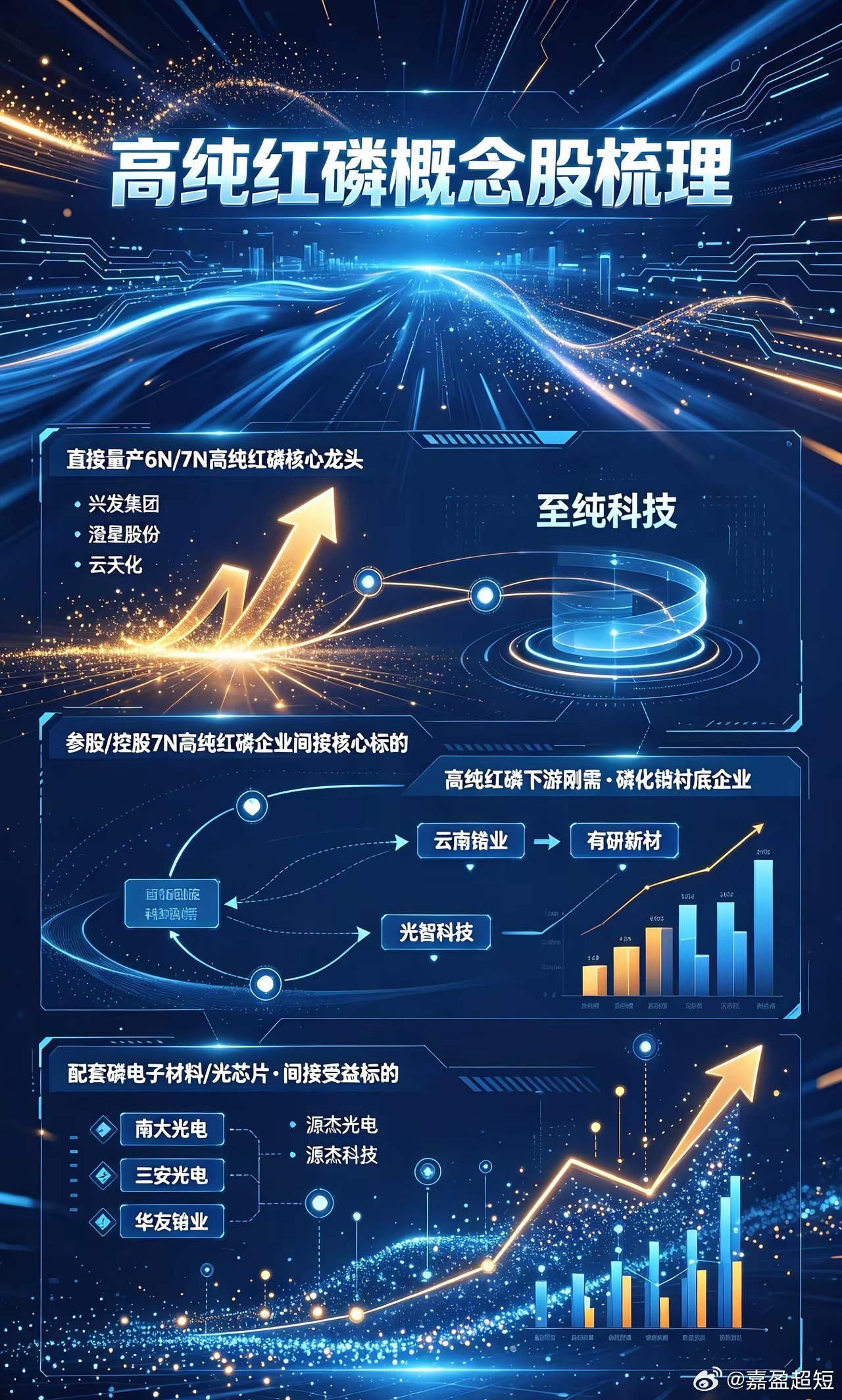 高纯红磷概念股梳理：一、直接量产6N/7N高纯红磷（核心龙头，业绩弹性最强）1.