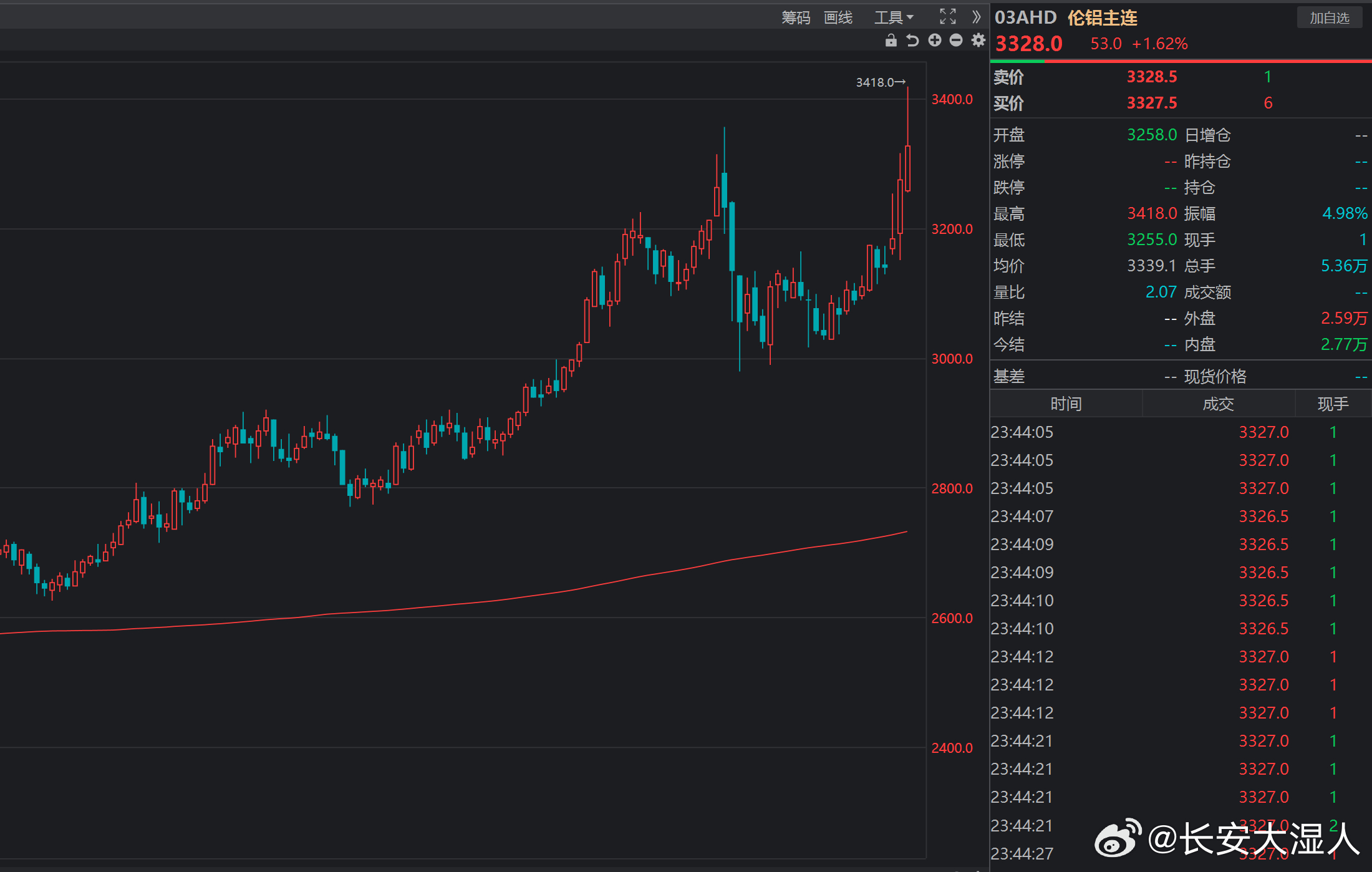 今天伦敦铝破历史新高，主要原因是中东地区贡献了全球约 9% 的电解铝产能（约 6