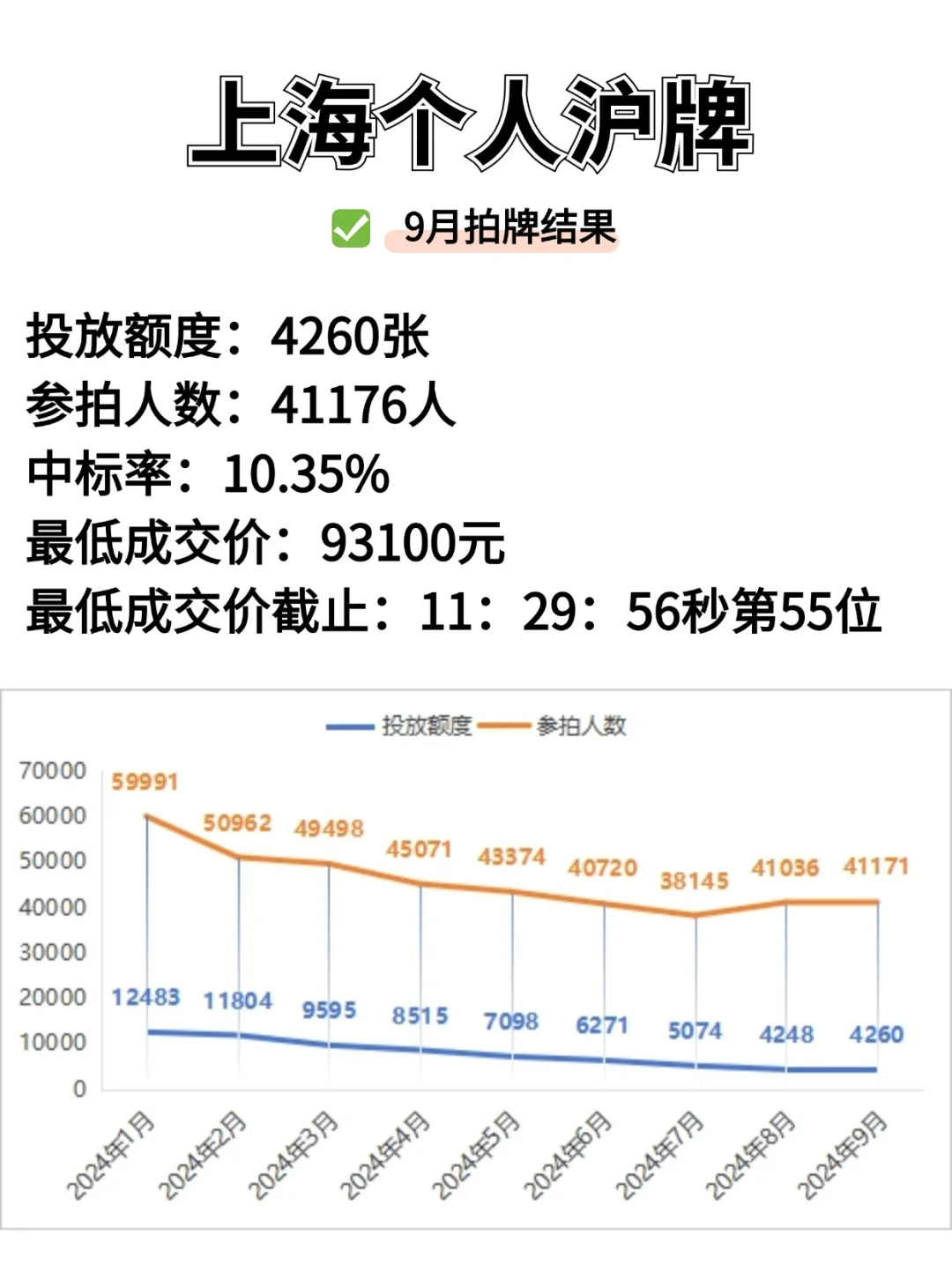 9月起👆上海沪牌开始复苏🚗