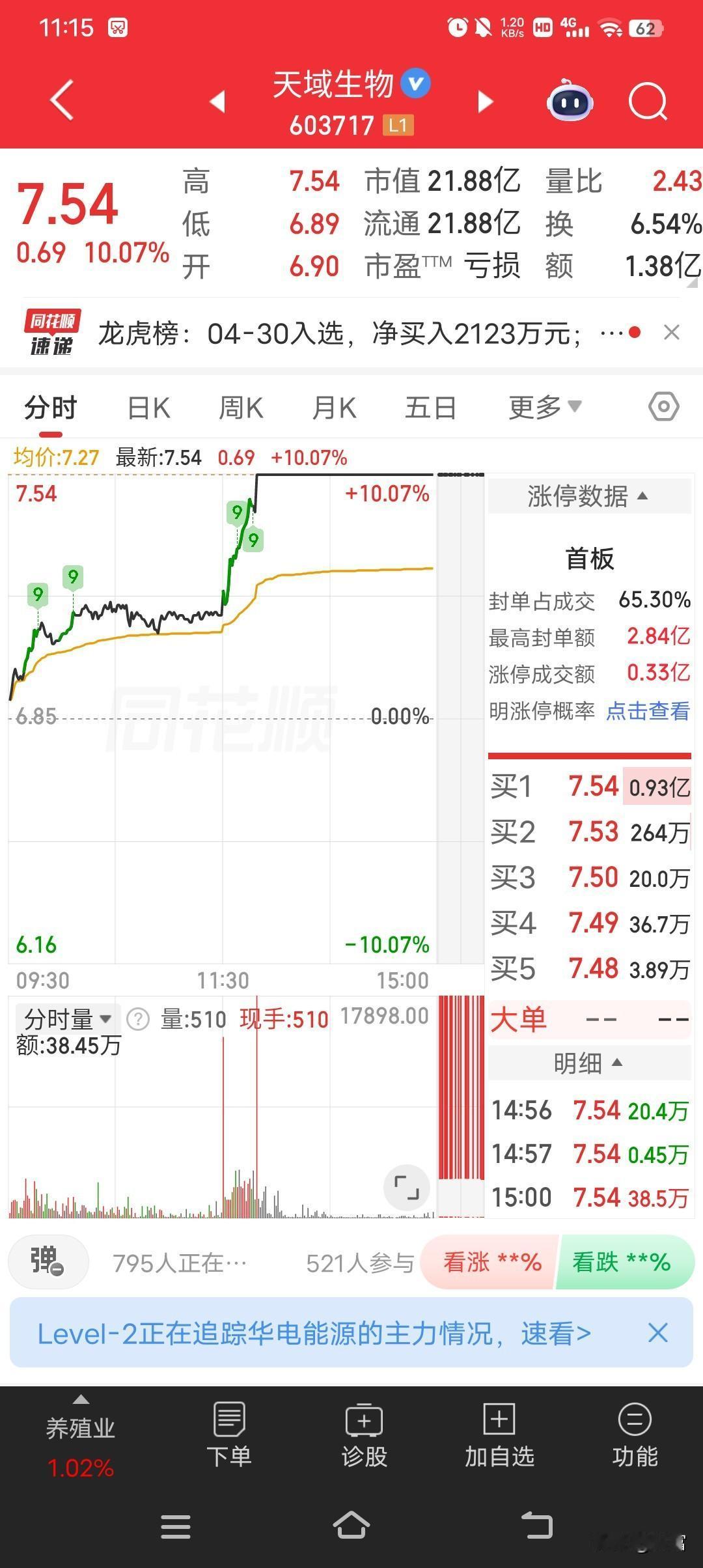 天域生物这波操作，股价直接到7.54还强势封板！这就像在股市里突然杀出个黑马，让