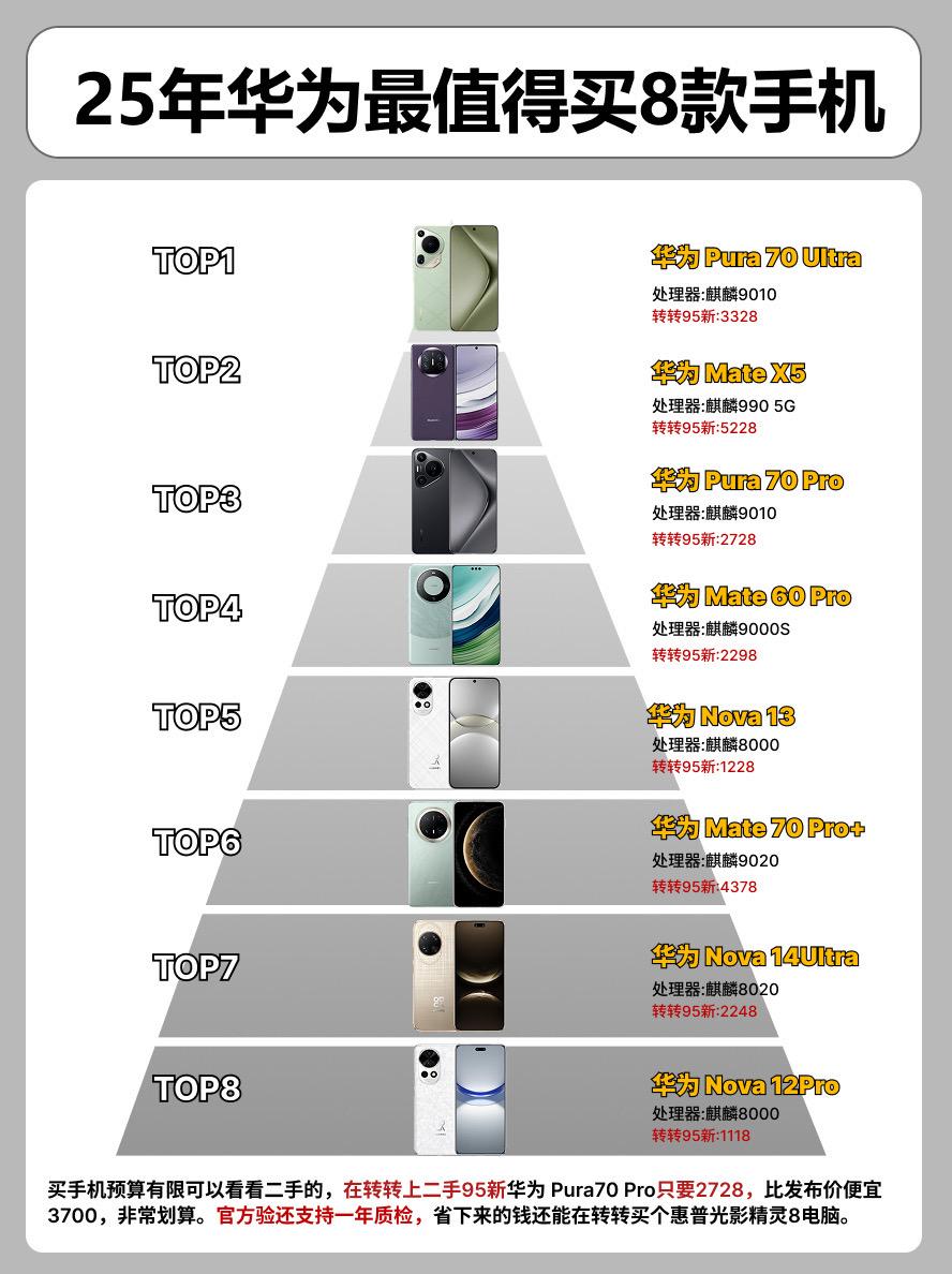 25年华为最值得买的8款手机。  手机手机推荐华为nova13 华ma...