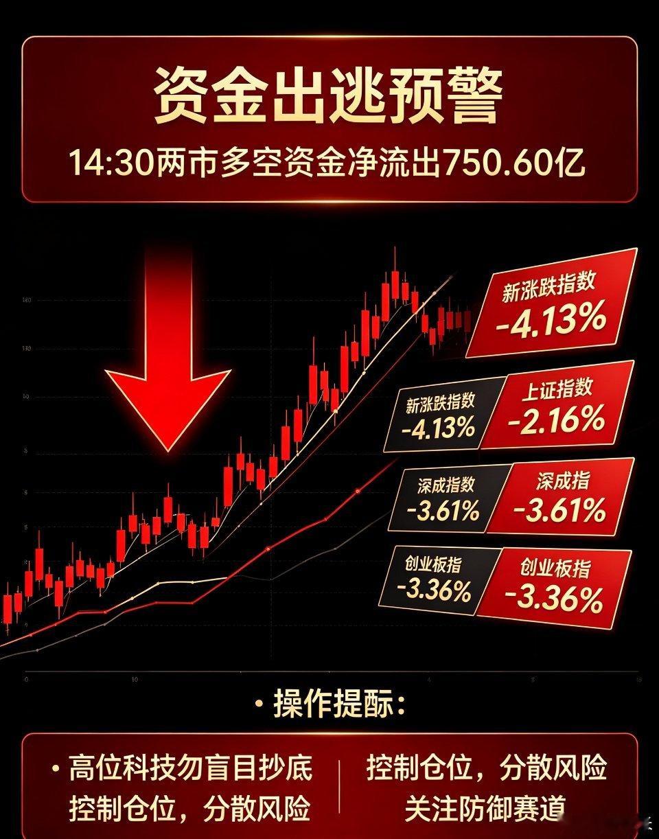 14:30资金快报紧急出炉，盘面寒气扑面而来！各大指数全线大幅下挫：沪指跌2.1