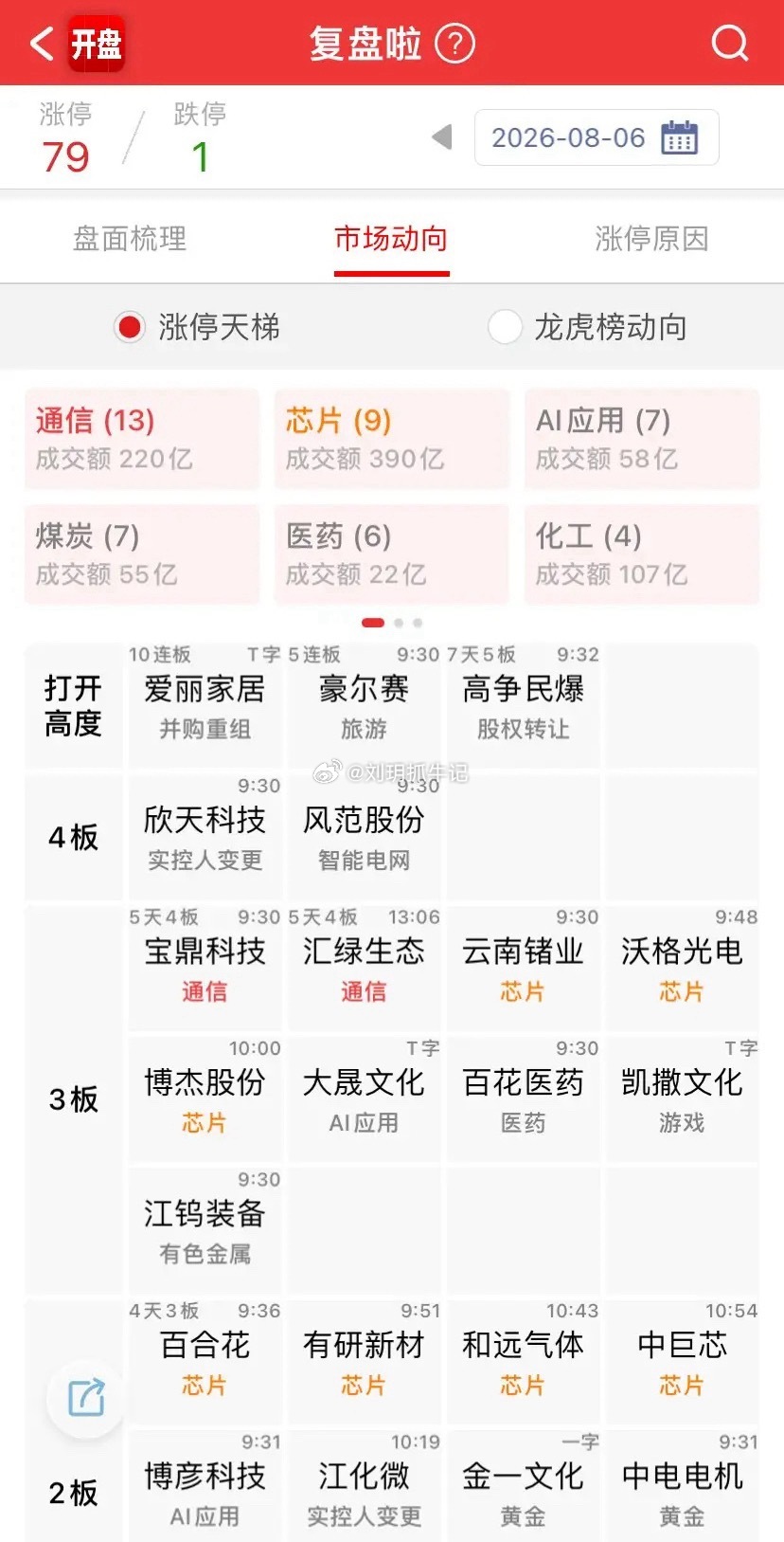 指数连收大阳，但内部分化，明天重点盯这几点指数连续拉出大阳线，不过涨跌家数已经出