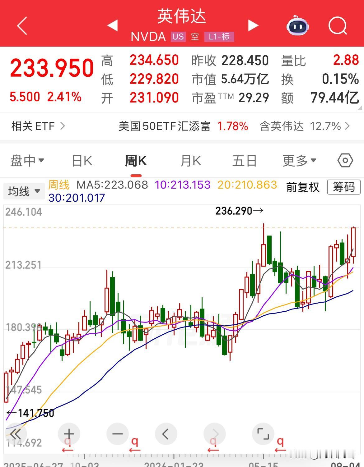 美股喊：谁说加息压制大科技了！英伟达大涨2.34%，市值突破5.6万亿美元了，股