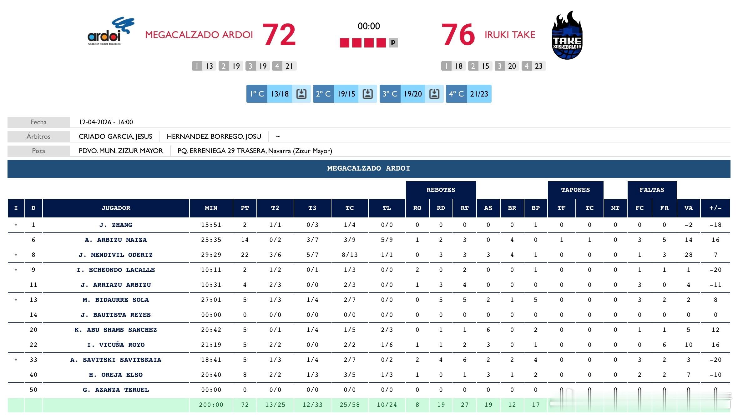 辽宁男篮辽篮张峻豪西班牙联赛 比赛结束，球队72:76输掉了比赛。小豪本场出战了