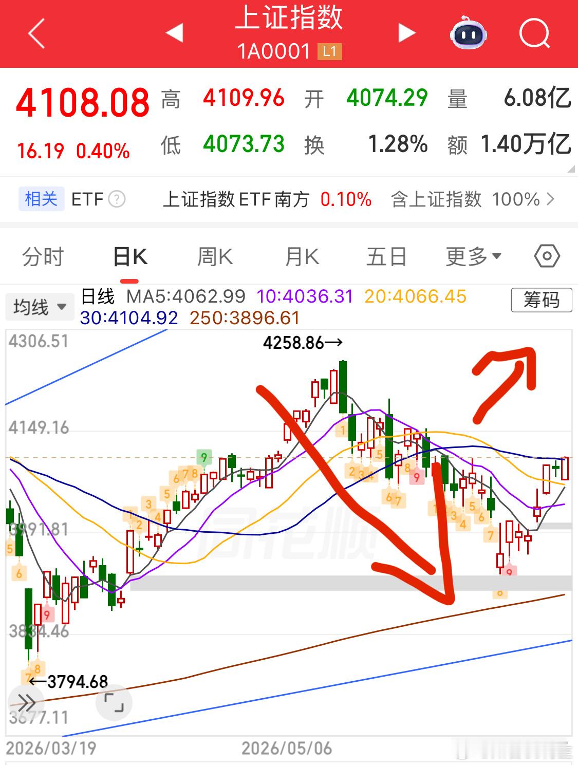 为什么前段时间钱不好赚？这几天钱得用捡？显然易见21年我就说了，人，不要和大趋势