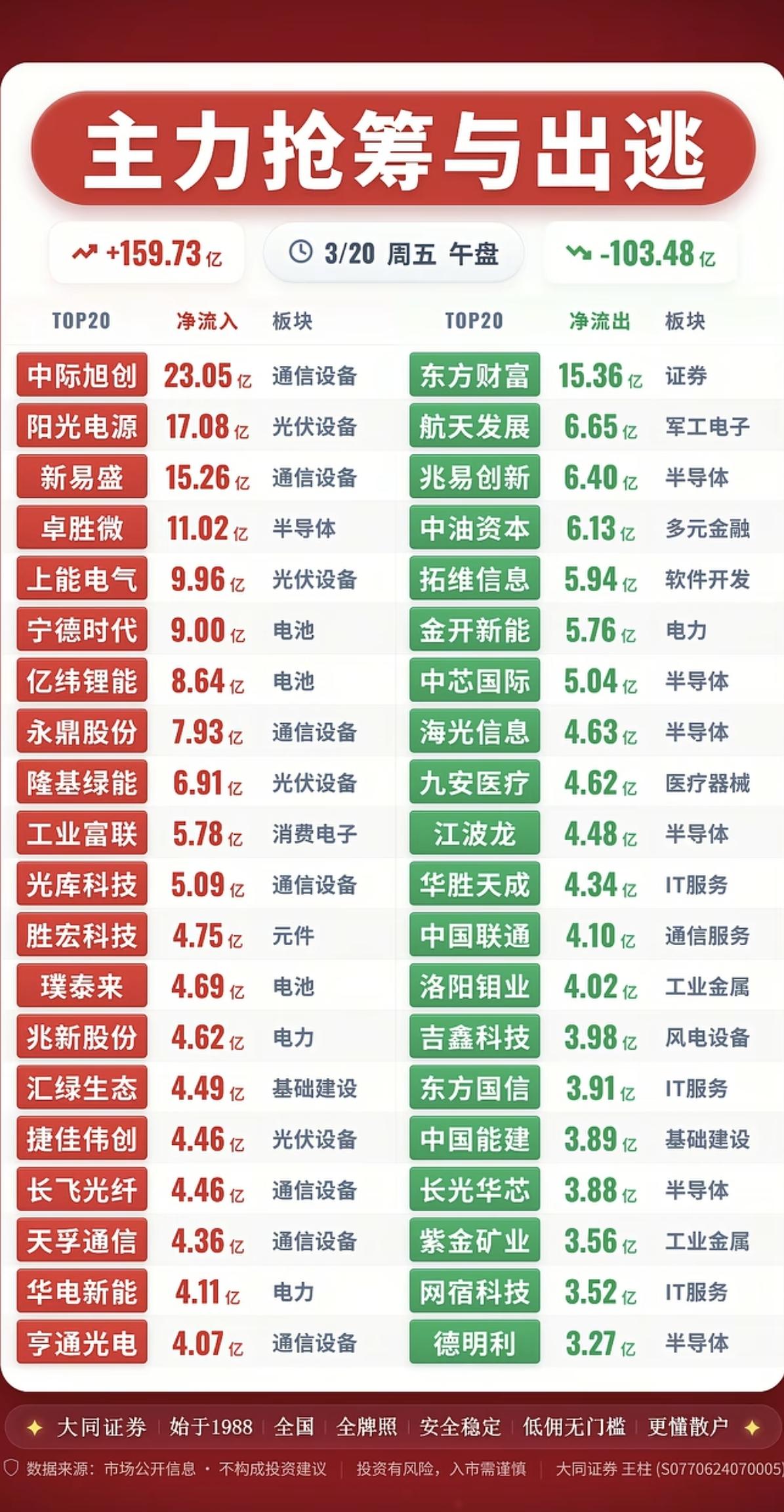 3.20周五  主力大资金  抢筹出逃个股榜！

资金抢筹：
煤矿资源开采、电池