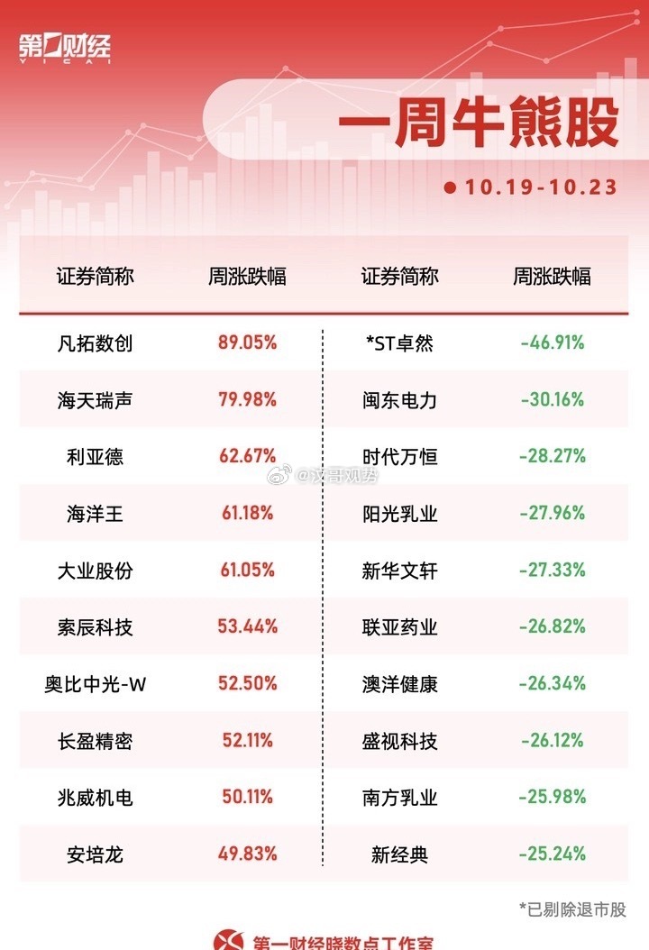 A股逾3700只股上涨本周（10月19日至10月23日），沪指累计跌0.69%，