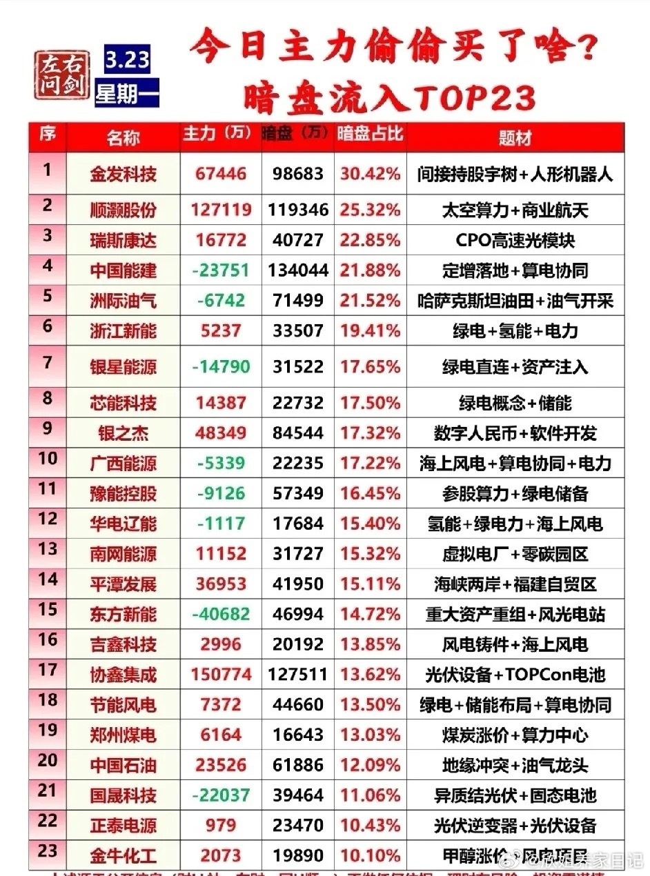 3月23日暗盘流入TOP23榜单梳理！今日暗盘占比在10.10%-30.42%之