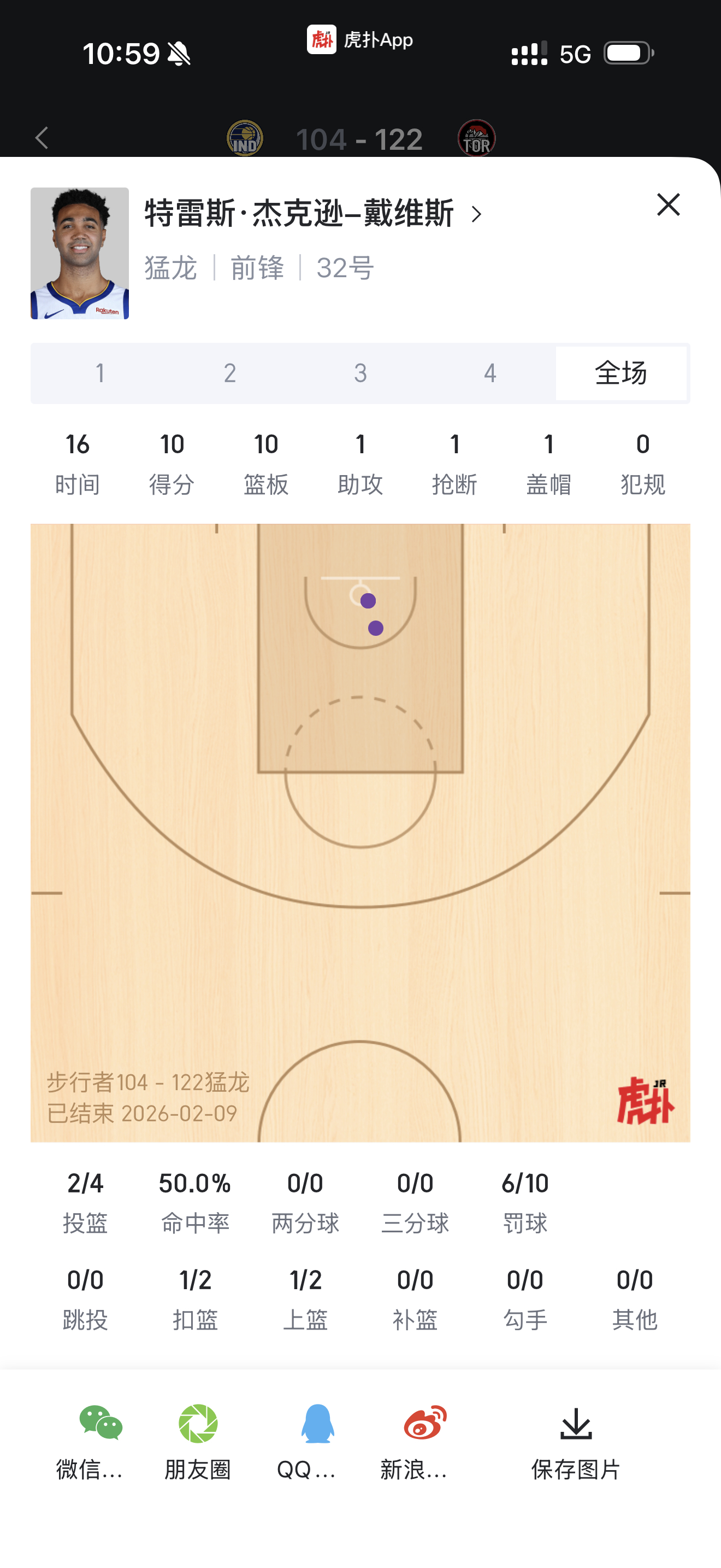 土鸡蛋首秀罚球10次生涯新高，8前板离生涯最高差一个 