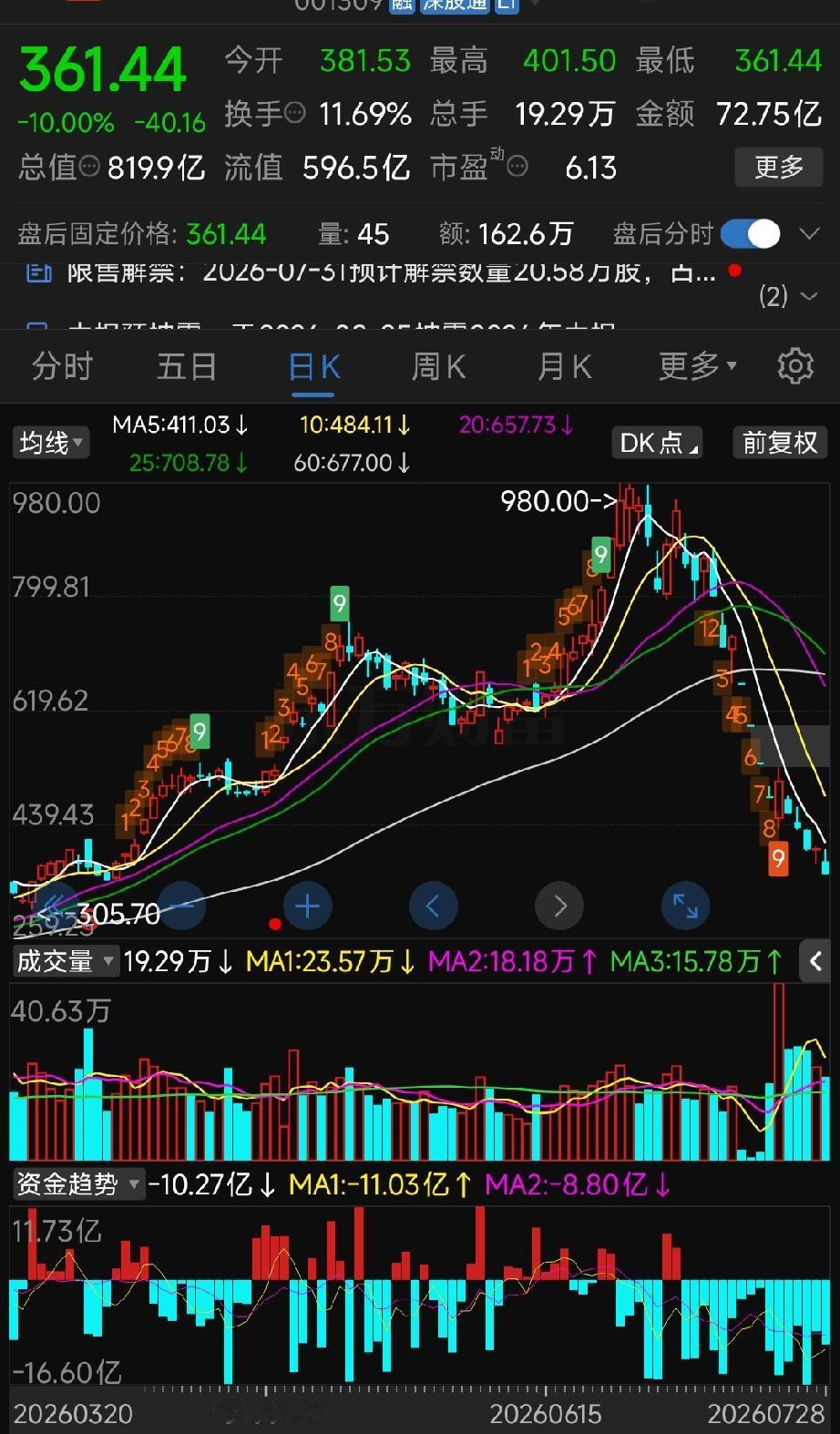 德明利再次跌停！它简直是当下大科技板块“惨烈程度”的完美缩影。这不仅仅是一只股票