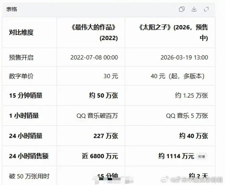 周杰伦销量下滑好厉害，感觉上一张专辑把很多人期待值降下来了 