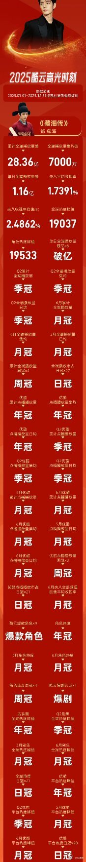 肖战酷云战绩累累酷云发肖战战绩酷云发了肖战🈶 战绩累累！真正的顶流肖战