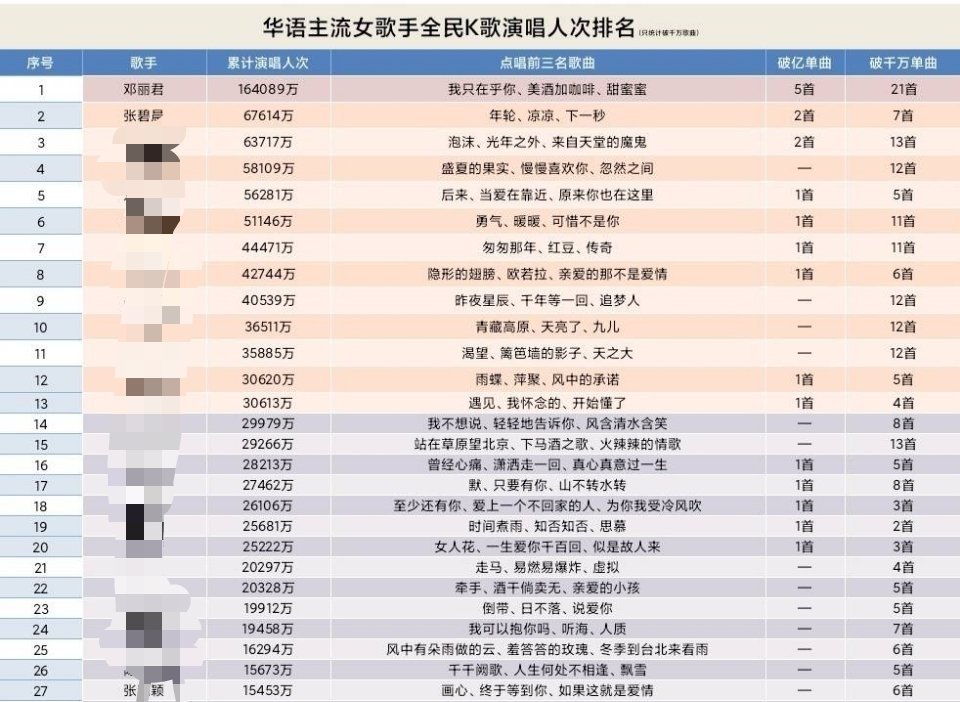 张碧晨没有7首传唱度的歌是开年最好笑的笑话[摊手][摊手][摊手][摊手][摊手