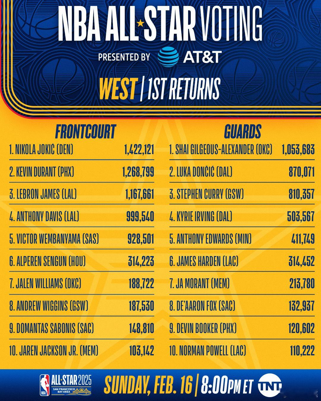 2025 NBA全明星第一轮投票结果出炉。西部前场前三：约基奇、杜兰特、詹姆斯；