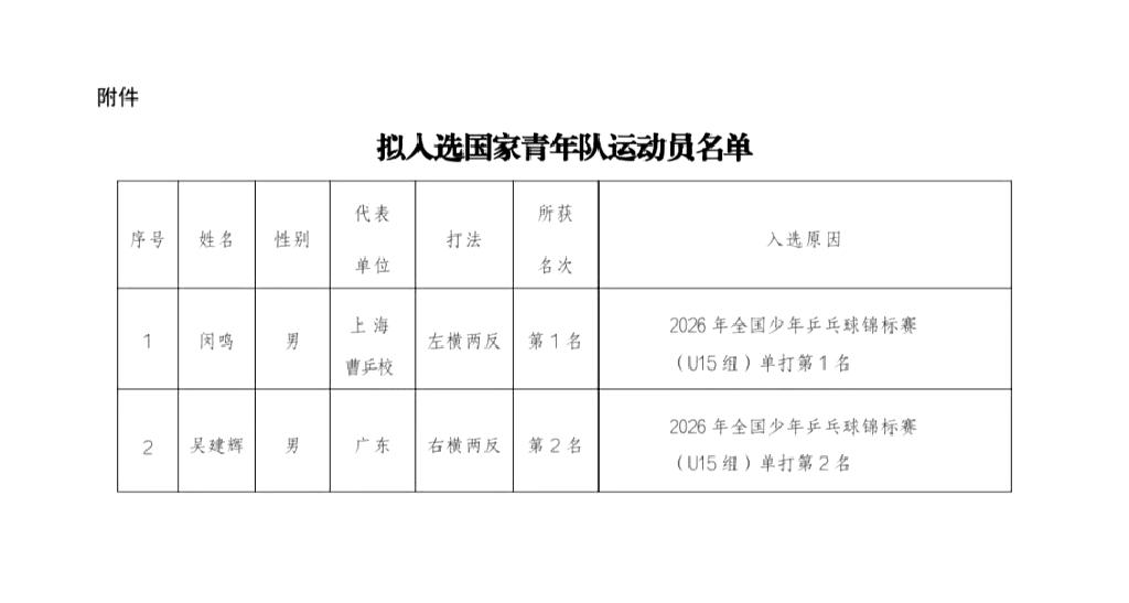 长江后浪推前浪，再有两名青少年补充到了国乒阵容。
日前，中国乒协对拟入选国家青年