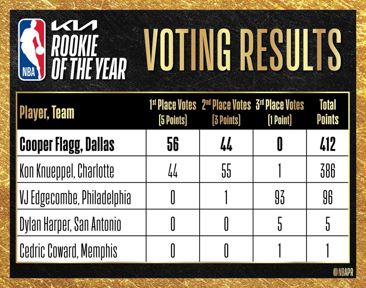 2002-03赛季，NBA启用了新的年度最佳新秀奖投票制度。
自此之后，库珀·弗
