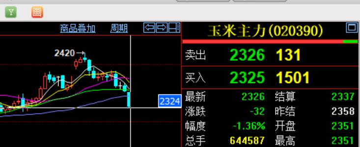 期货小馆：恍惚间玉米贡献了100元每吨的利润。
今年小麦丰收，价格被尴尬的定在1
