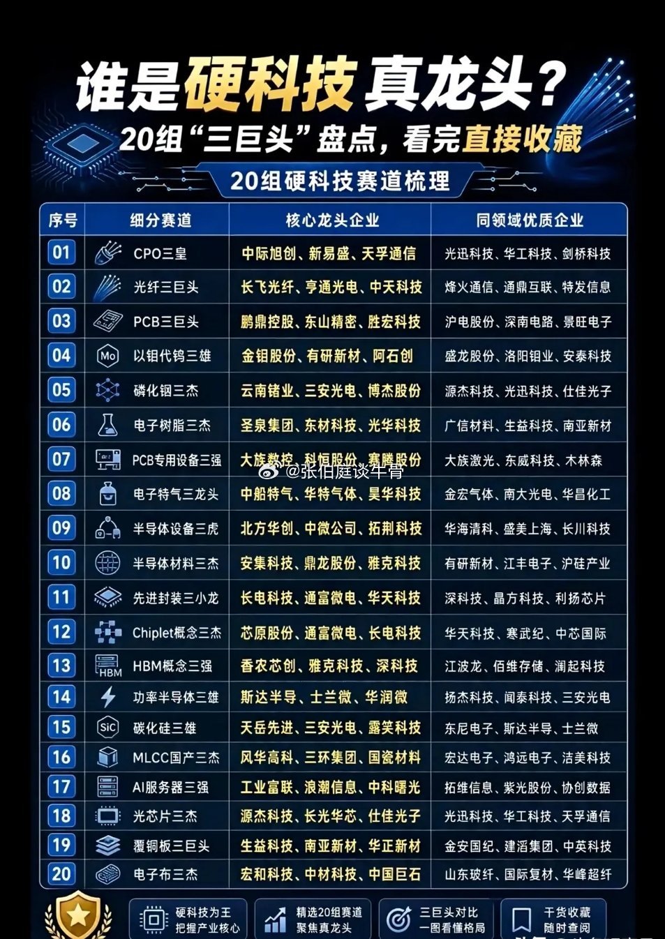 收藏｜芯片全细分赛道龙头汇总，20组硬科技三巨头一次性理清硬科技产业链表格，覆盖