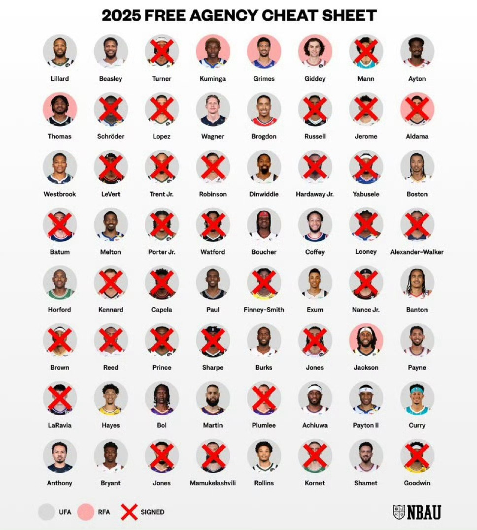 目前自由市场所剩优质球员不多了，弗兰克你倒是快点儿行动啊[裂开][裂开]nba自