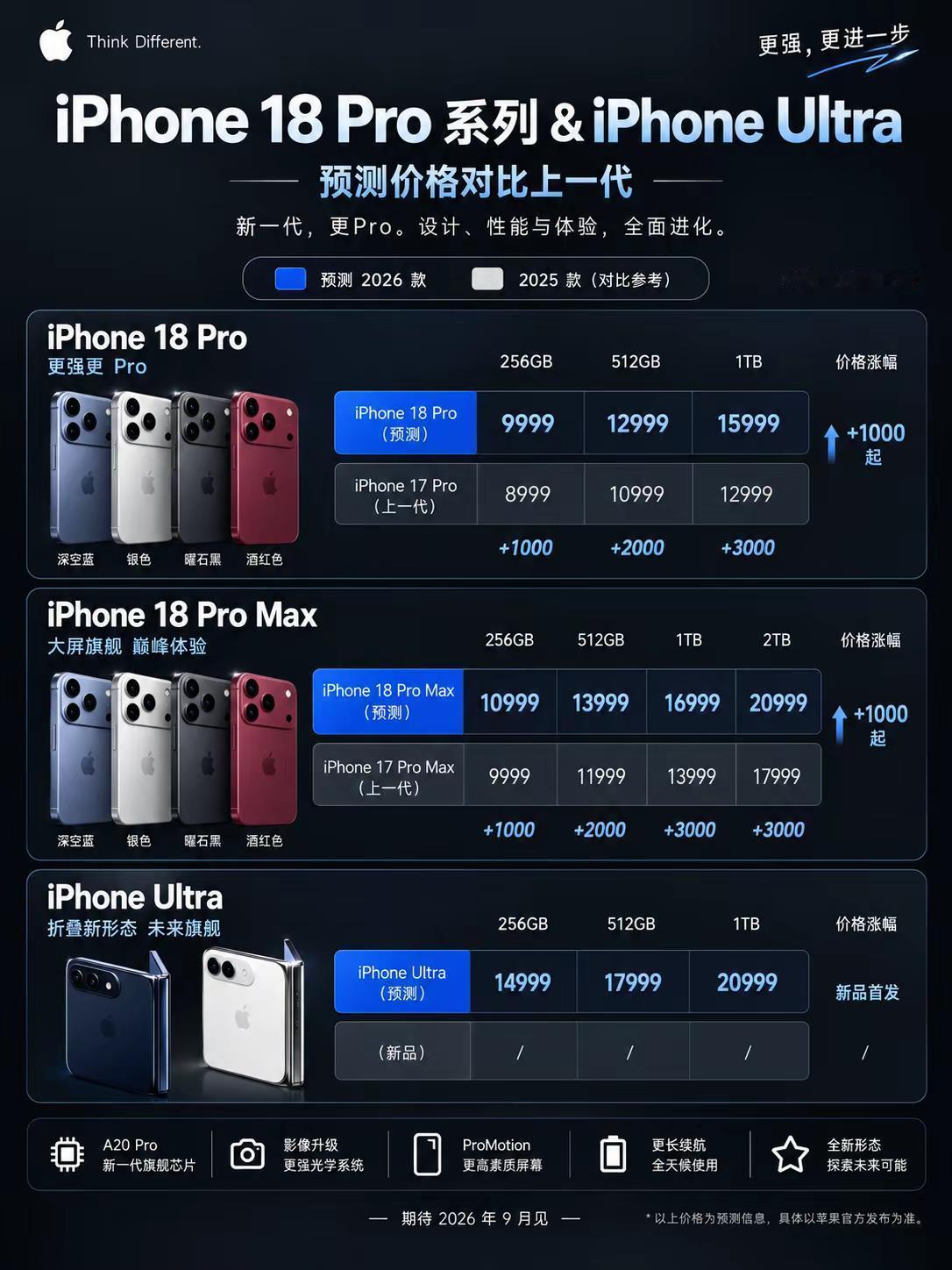 iPhone18系列价格预测。iPhone18系列价格预测，看完还会考虑入手吗？