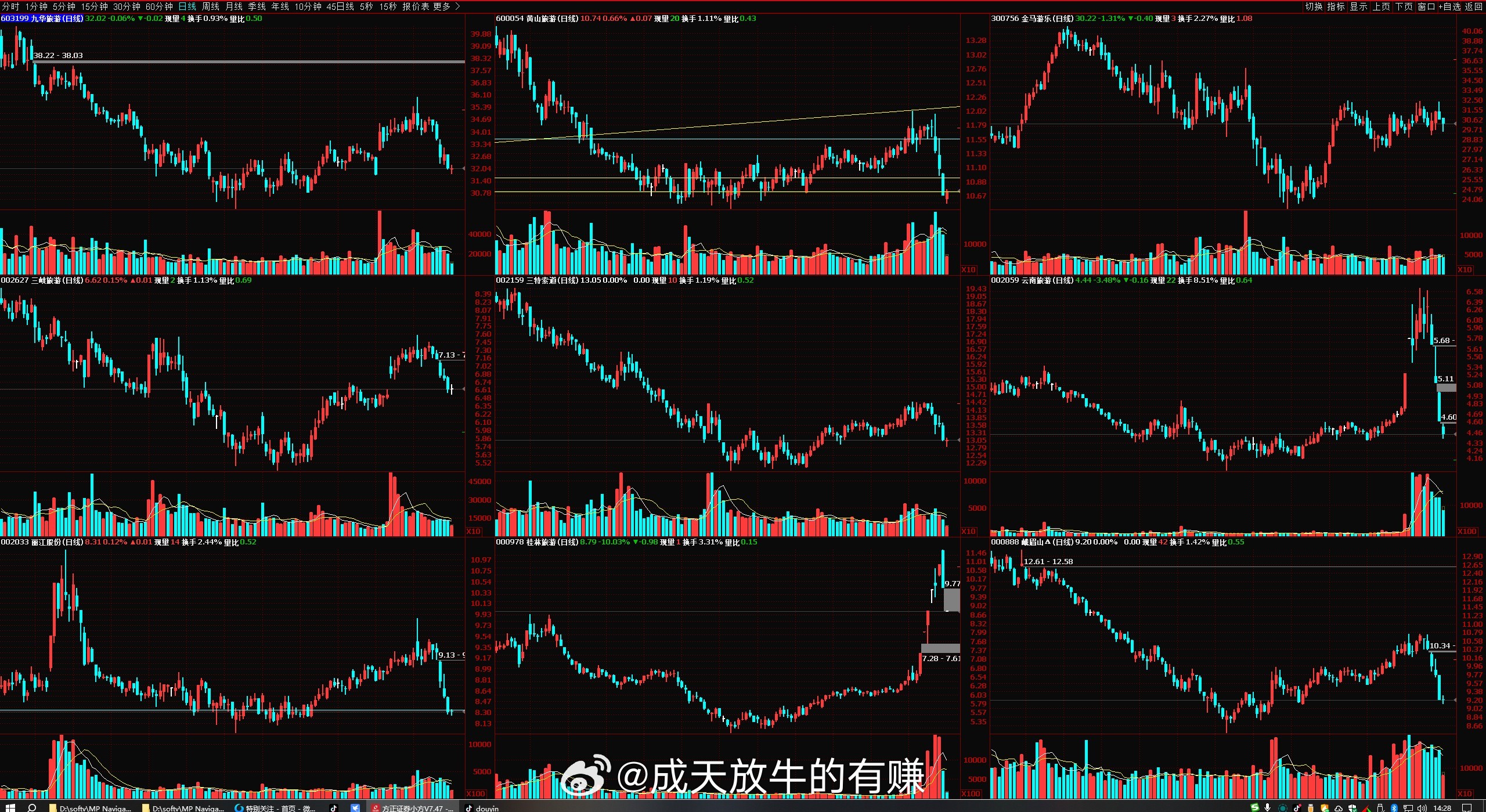 许多旅游板块的股票形态好难看。 ​​​