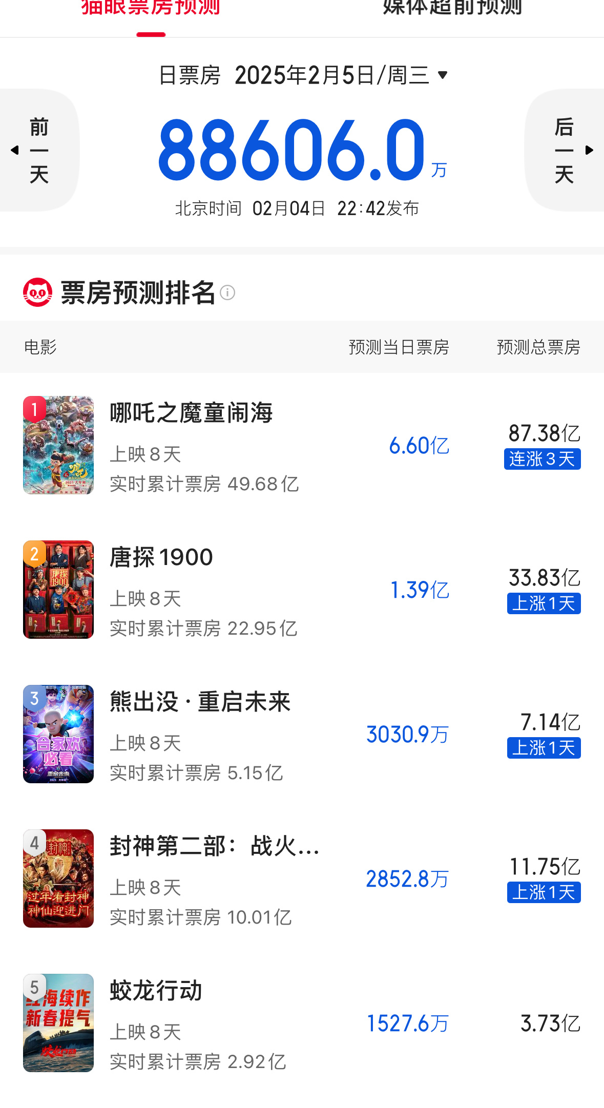 猫眼更新预测哪吒2票房：87亿‼️我们吒儿上100亿也是应得的 