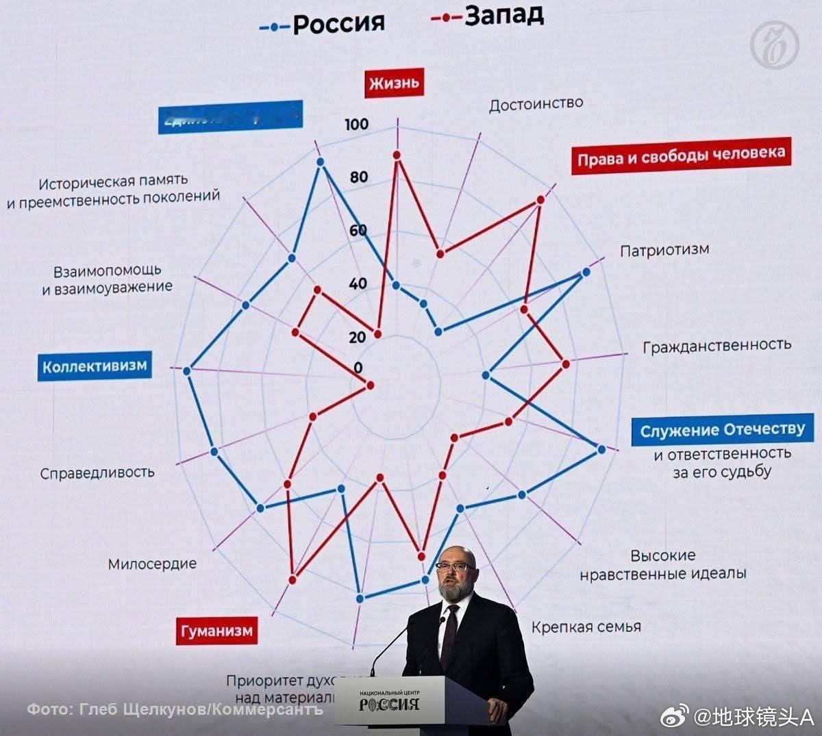 俄乌冲突 俄罗斯特色社会主义？俄罗斯总统府社会进程监测与分析管理局局长亚历山大・