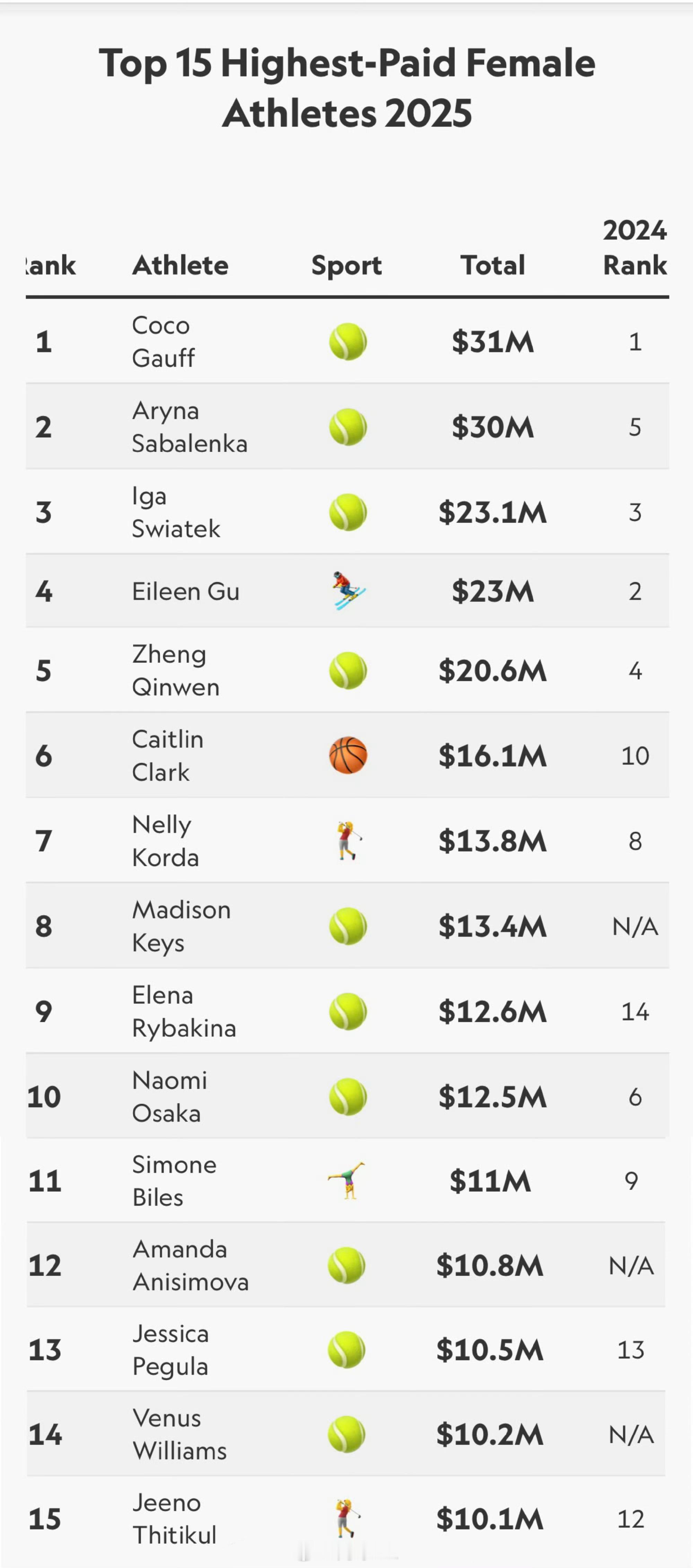 女运动员排行榜Top15👇前15名中，网球选手占10席，高芙以3100万美元（