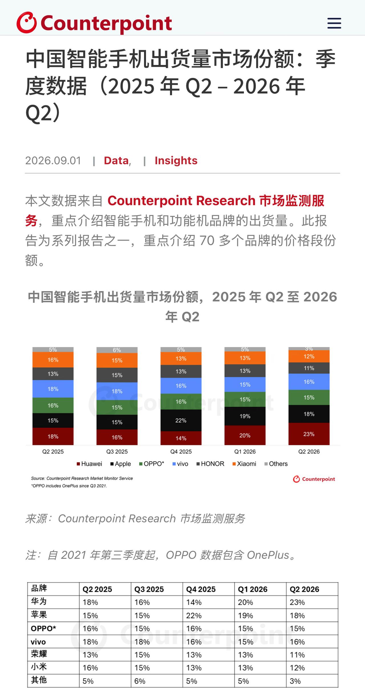 通过Counterpoint 数据，小伙伴们可以看一看，荣耀国内手机表现（202