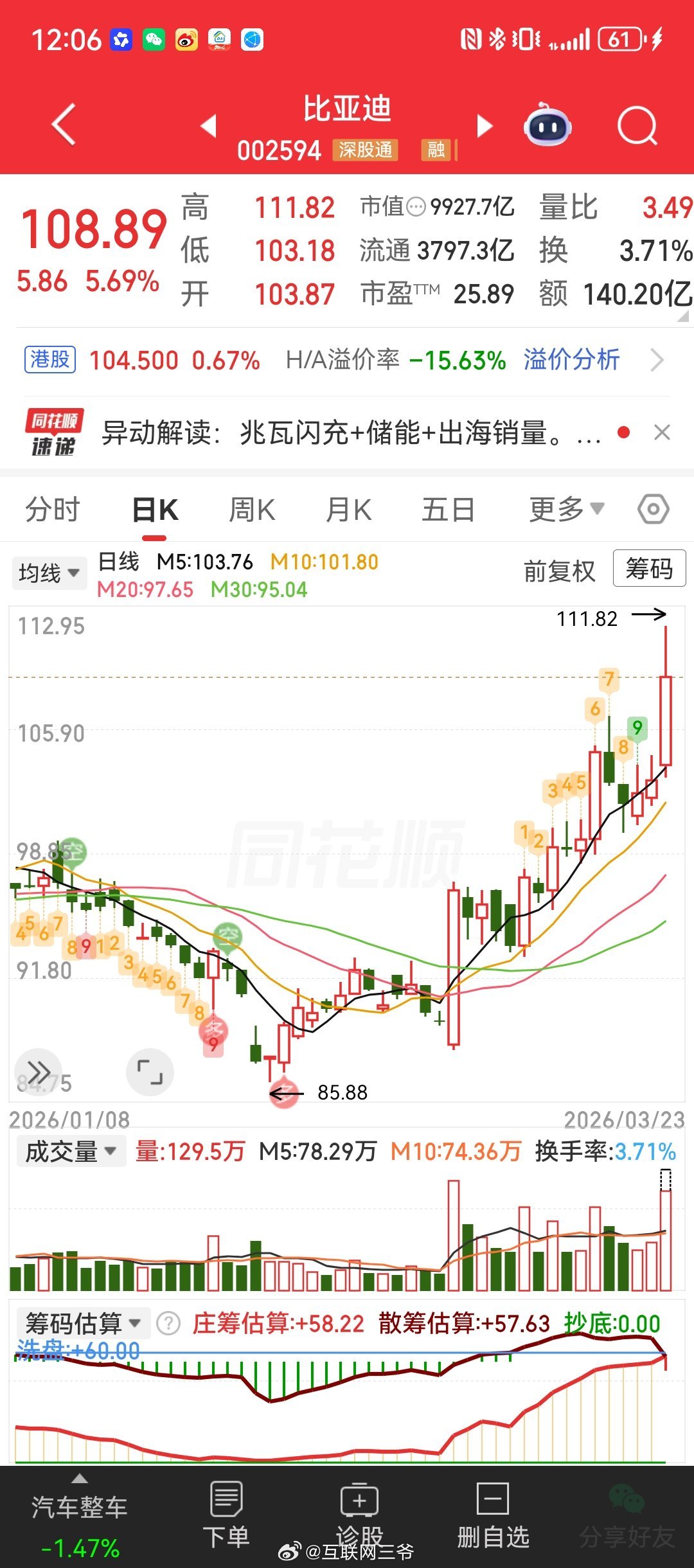 比亚迪A股大涨a股行情 油价暴涨，大A和恒生形势一片堪忧。比亚迪和吉利作为国内新