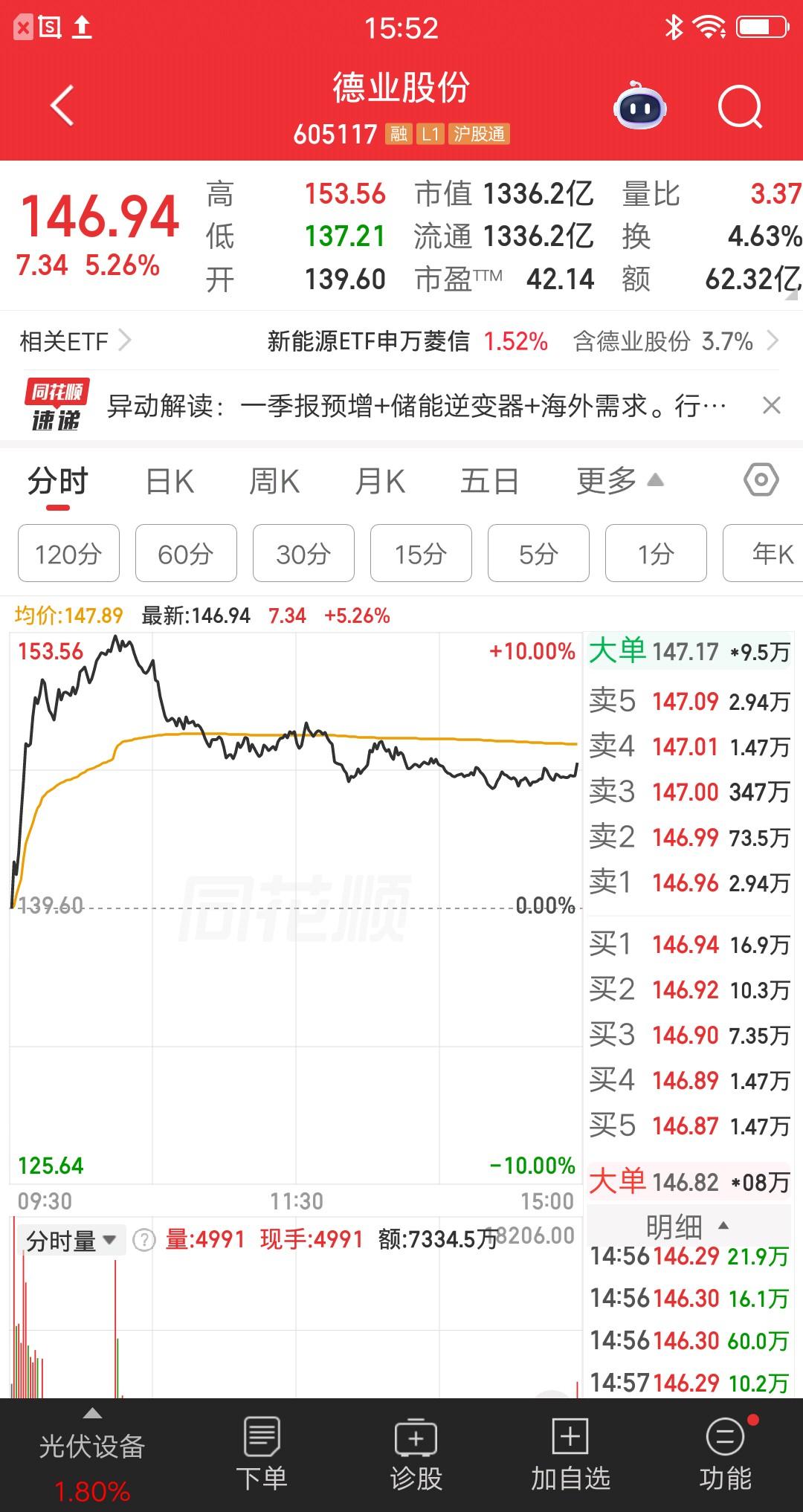 大A今天最牛的票诞生了，该票虽然涨幅不是最大，甚至都没有涨停，成交额也不是最多的