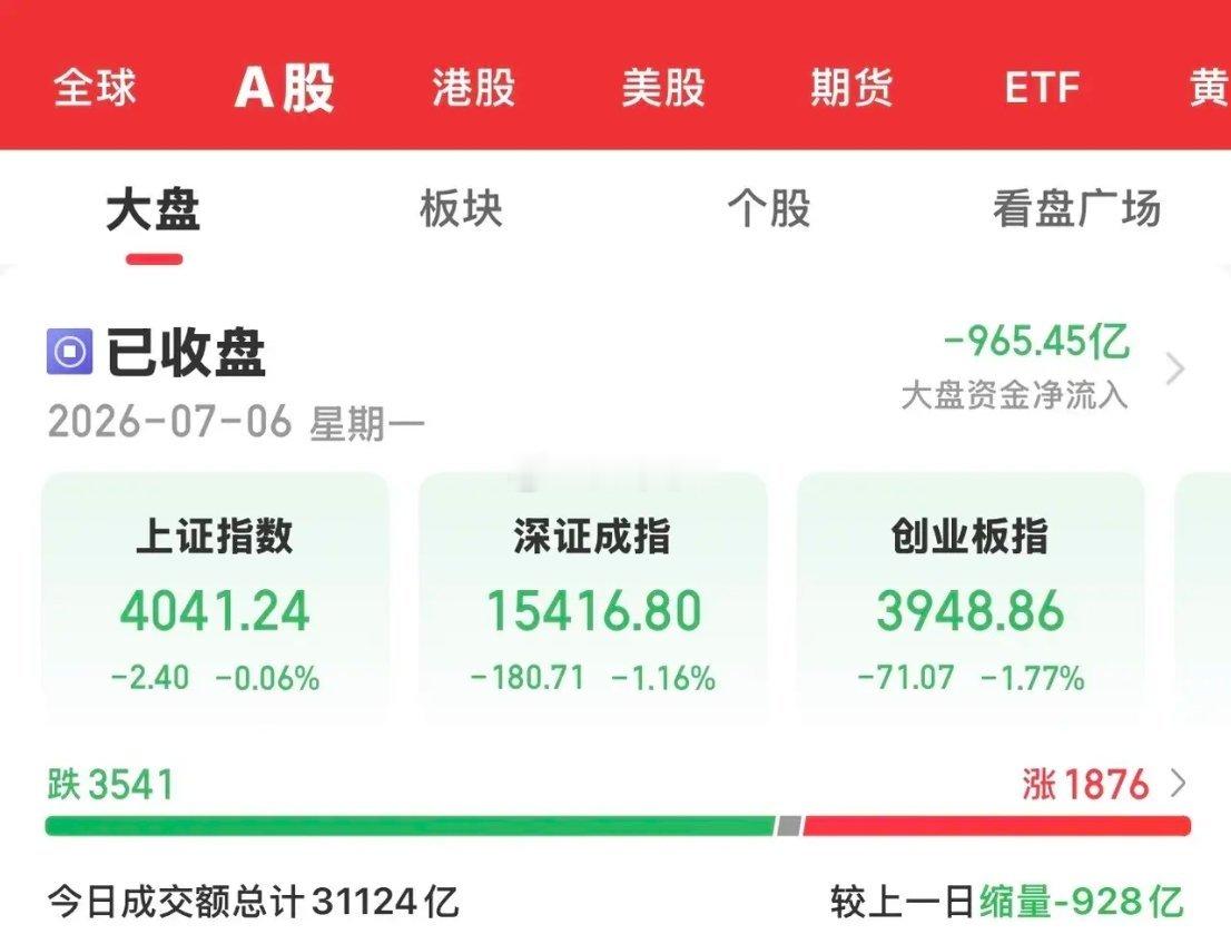 今天大A沪指震荡幅度不大，而双创板块震荡却在4%左右，科技板块又是迎来冲高回落大