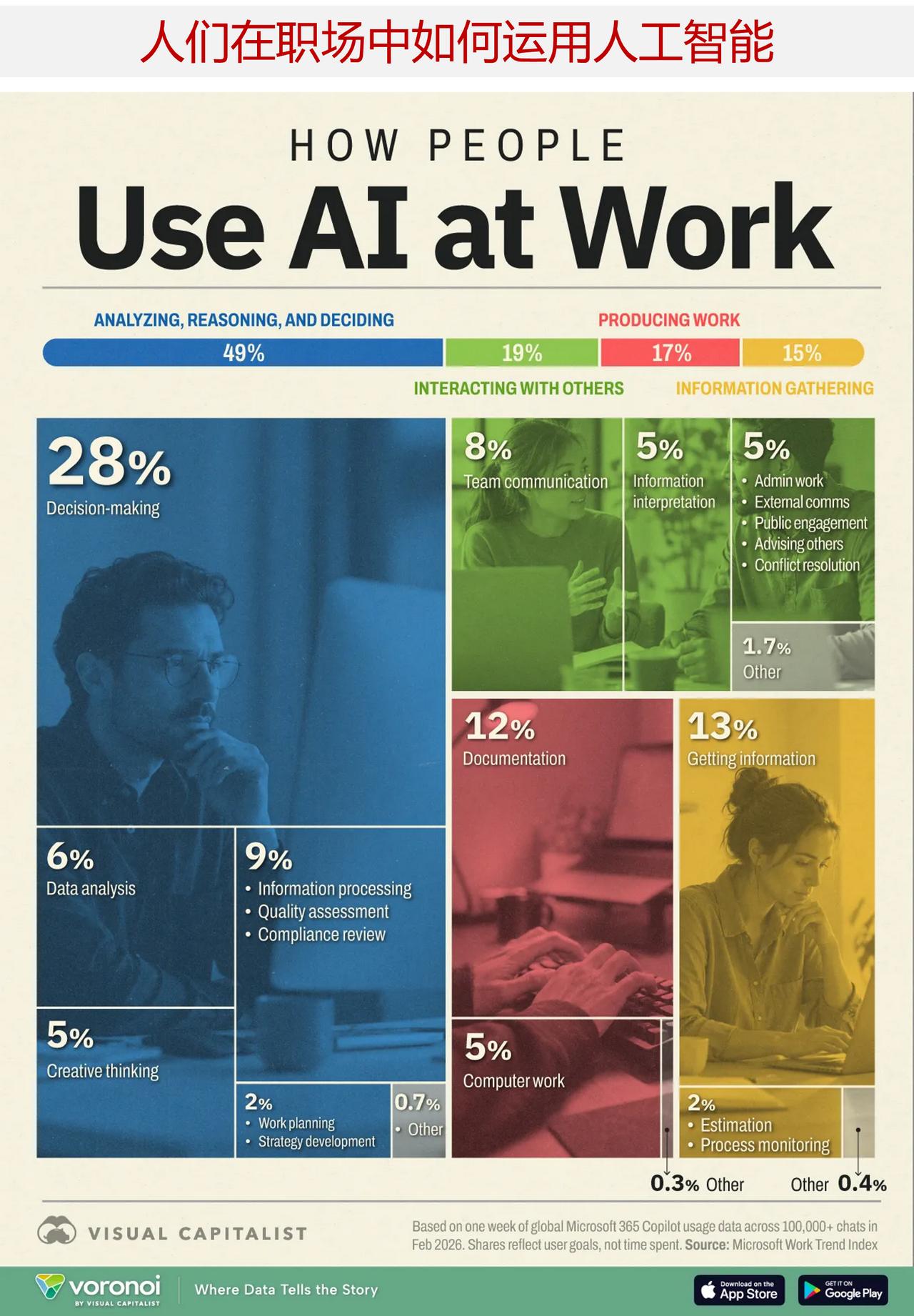 在职场人们应用AI主要干什么？与你想象的可能不一致

职场中 AI 最主要的用途