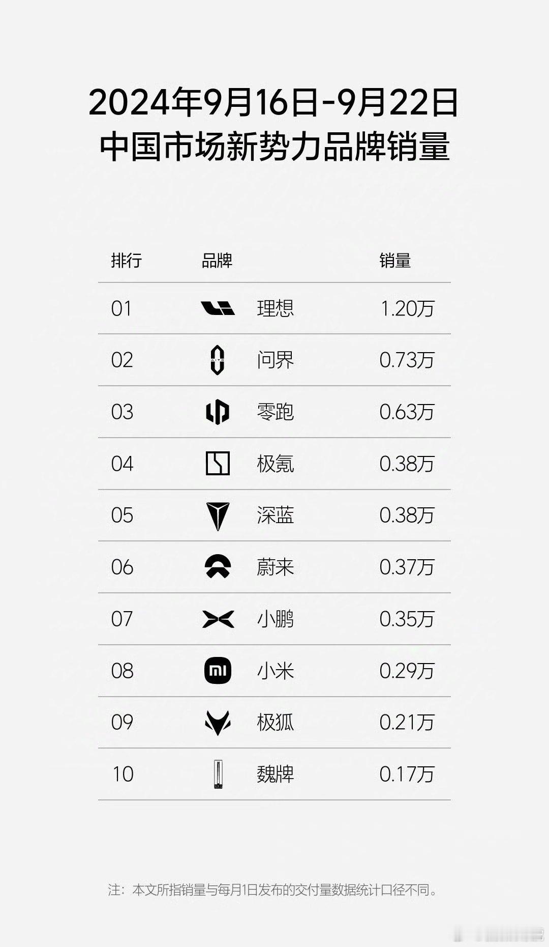 理想已经拉开和问界的差距了，同样是冰箱、彩电、大沙发，理想汽车为什么在销量上能压