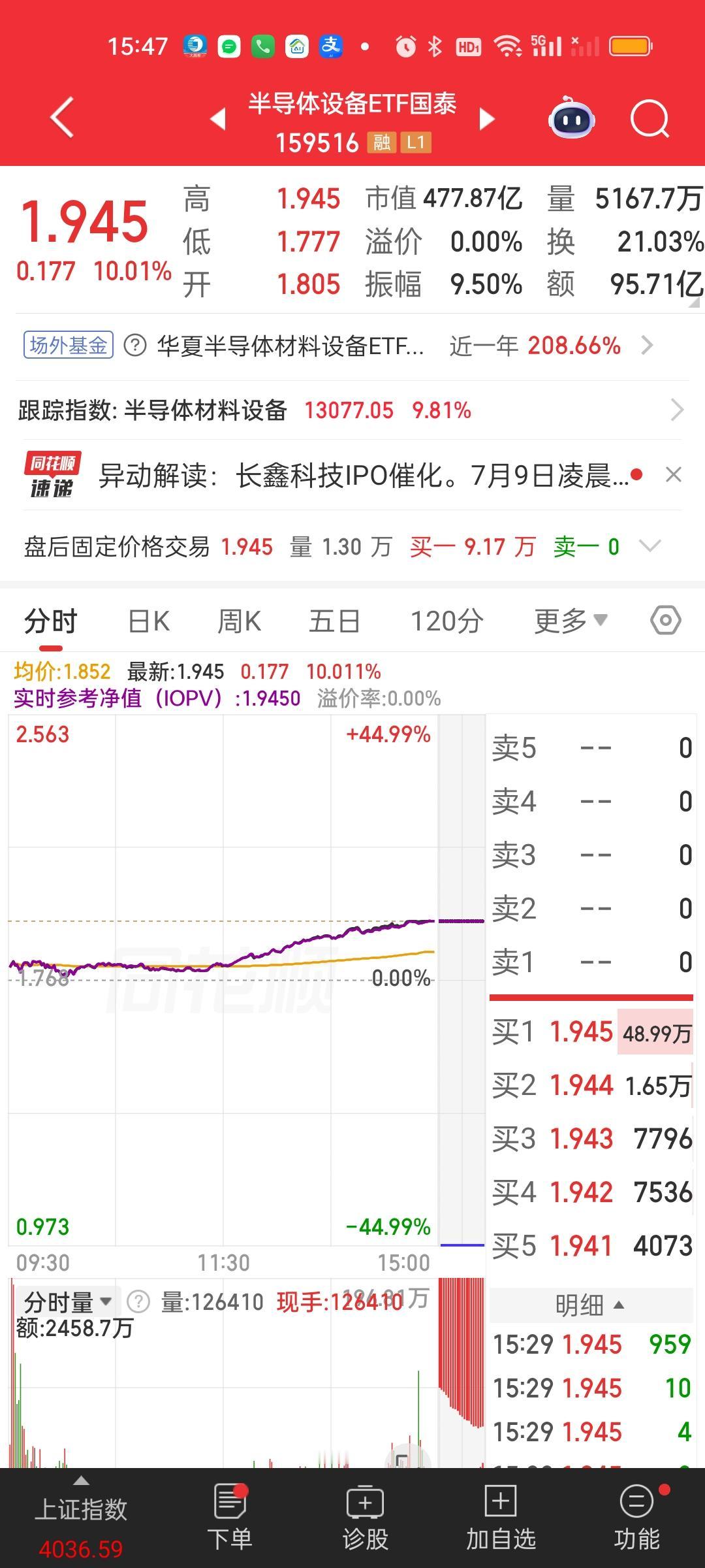 我想我纯粹只是运气好吧！半导体材料设备ETF国泰昨天买了5000股大家都是知道的