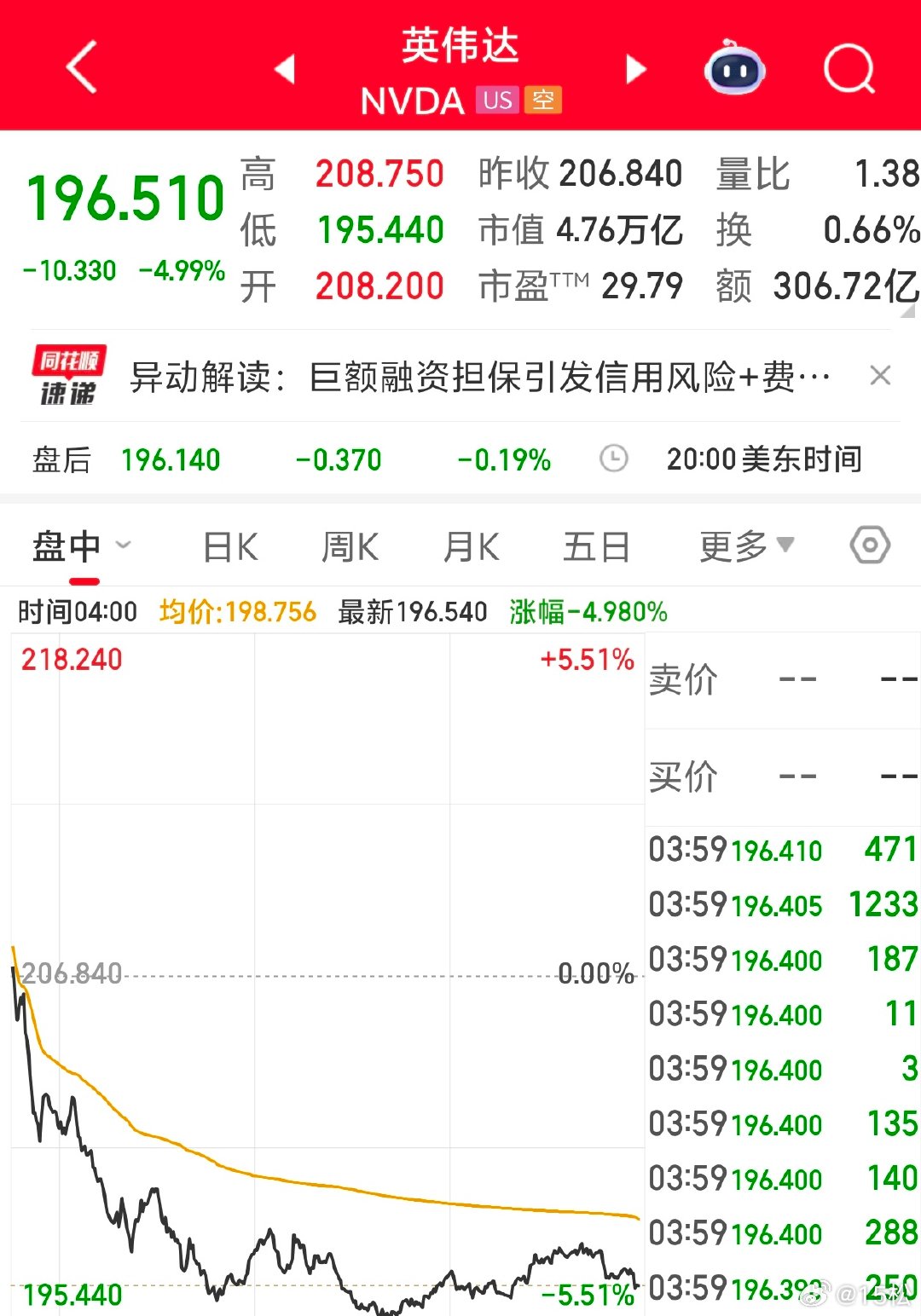 2026 年 7 月 28 日周二。08:58昨夜美股 AI 相关的科技股在普跌