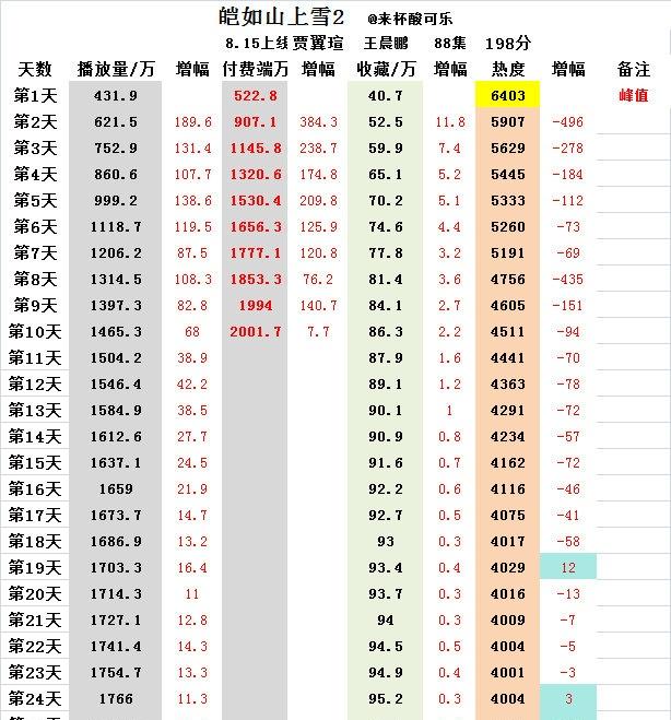 《皑如山上雪2》贾翼瑄 王晨鹏
上线25天
📺1776.3📈10.3 🔥4