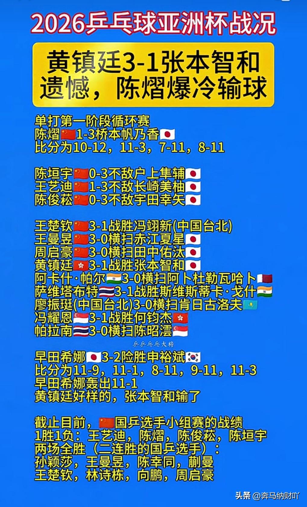 虽然有比赛就有输赢正常
但看到陈熠王艺迪他们输了
还是感觉挺遗憾的
陈熠输球不算