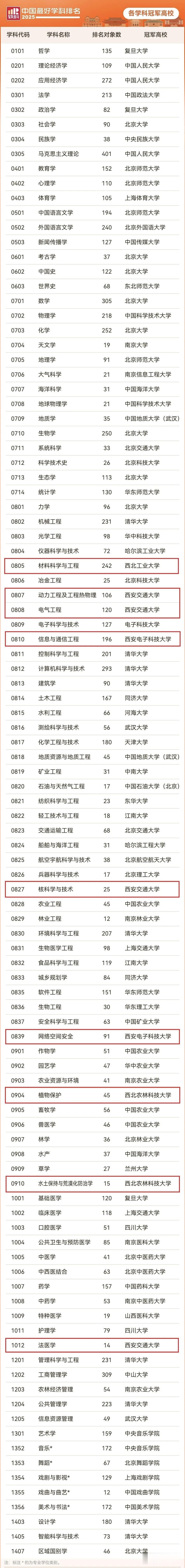 中国最好学科排名，西北工业大学只有一个？陕西有9个最好学科排名全国第一。

你知