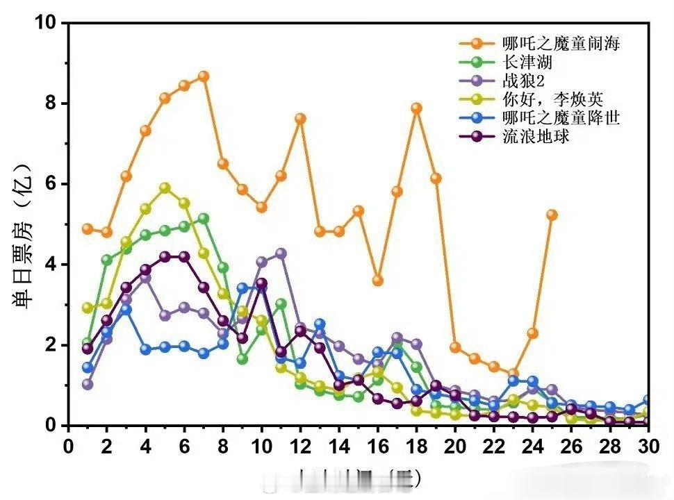 哪吒2这个票房曲线仔细看是属于大范围发酵了两次。开学以后被老师要求以写观后感、熟