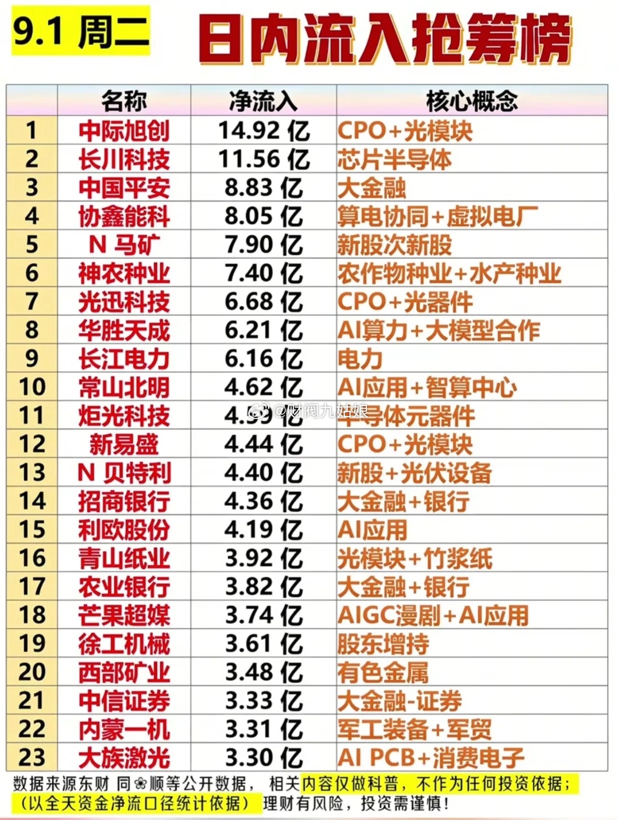 9.1周二日内抢筹榜出炉！百亿资金大举进场，主线方向清晰9月1日周二主力日内净流