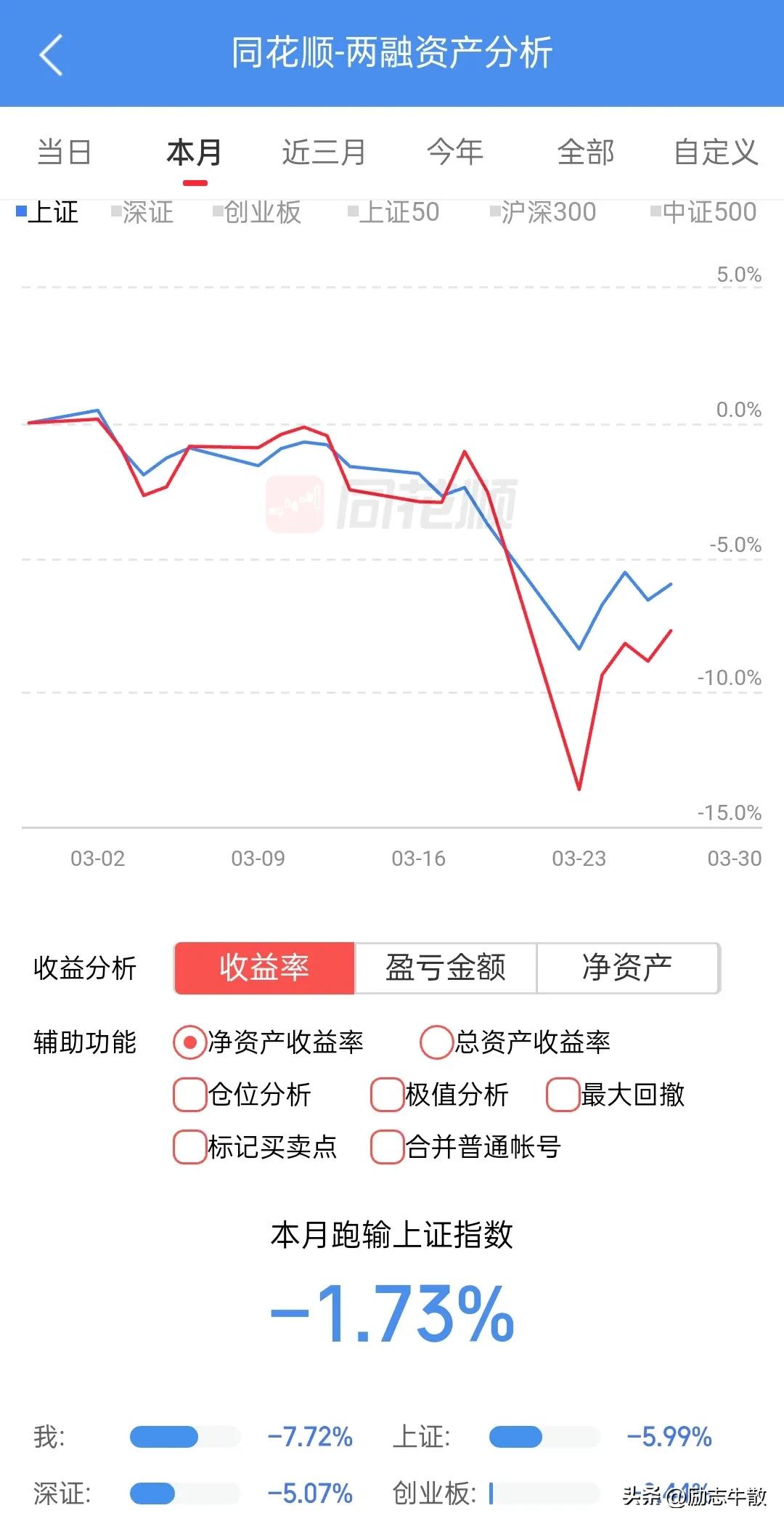 周一满仓满融，跌的无地自容，现在满仓不满融，惬意又从容……都说融资是双刃剑，我感