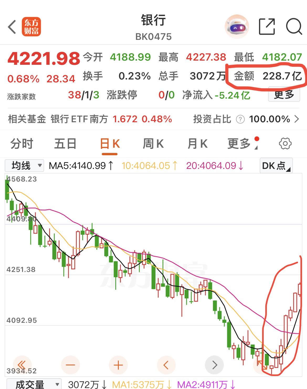 有人说：银行上涨，挤出效应，带给个股无尽的伤害！

本人不认可这个观点，银行板块