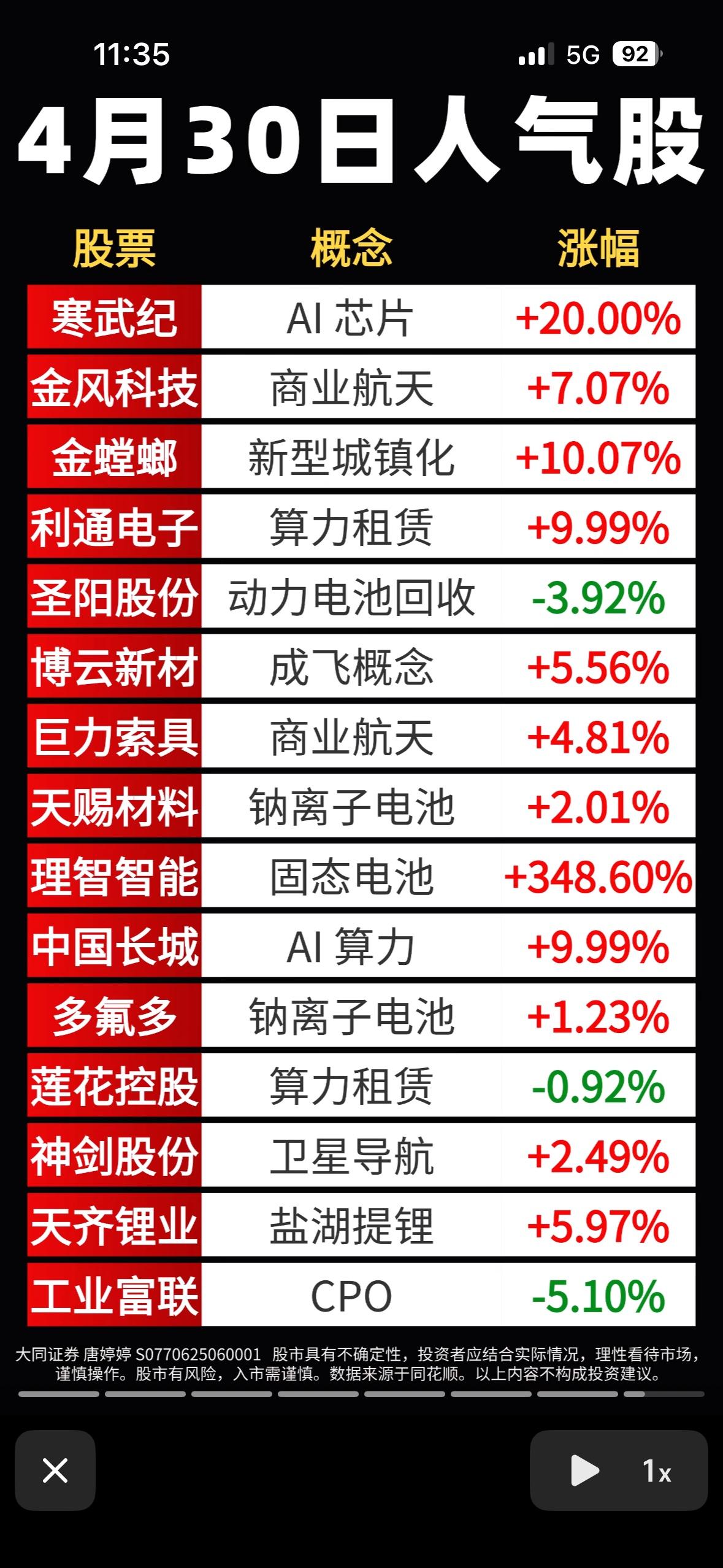 4月30日人气股排行榜，AI芯片领涨20%！

4月30日A股市场太疯狂了，AI