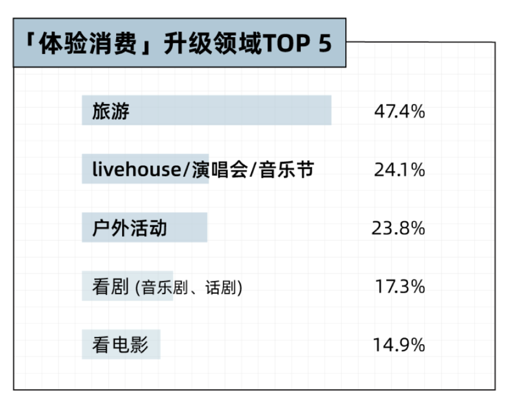 去年年轻人的消费升级调研。体感而言，可以感受到户外比 3C 火爆，但是为何完全感